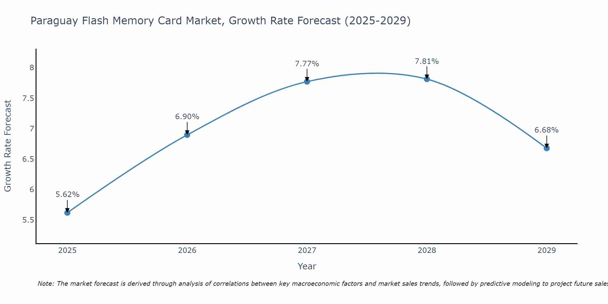 Paraguay Flash Memory Card Market Growth Rate