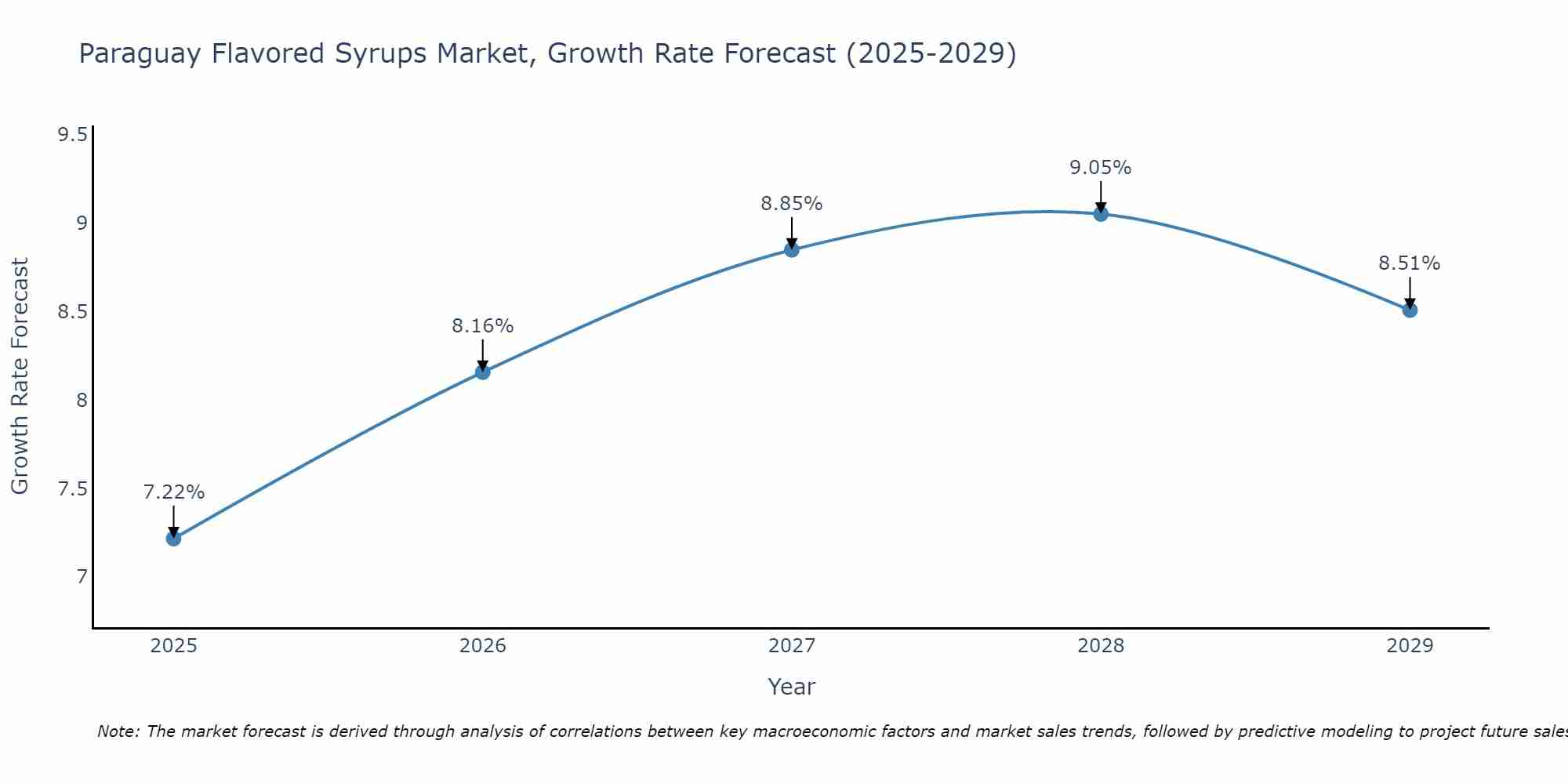 Paraguay Flavored Syrups Market Growth Rate