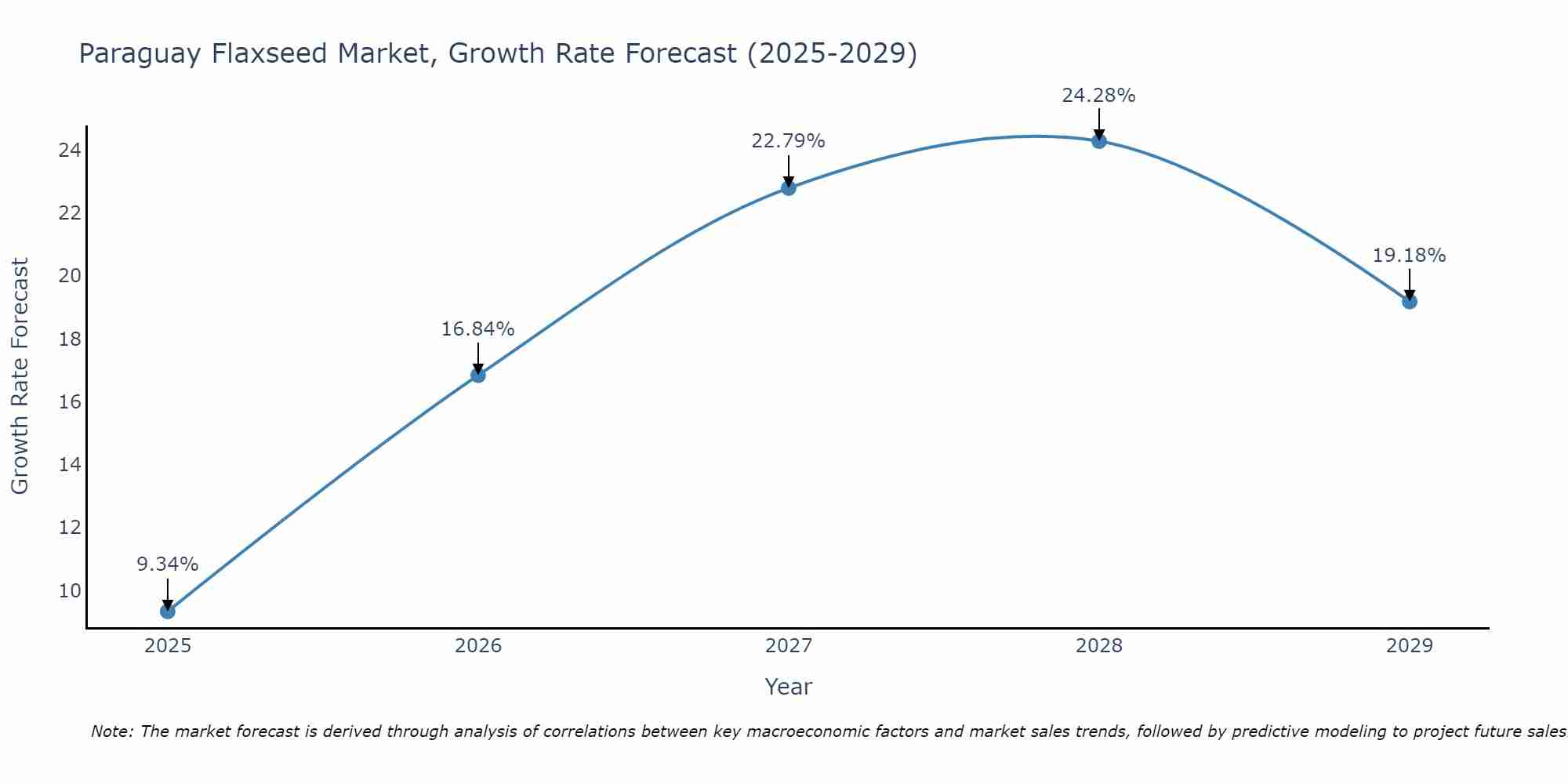 Paraguay Flaxseed Market Growth Rate