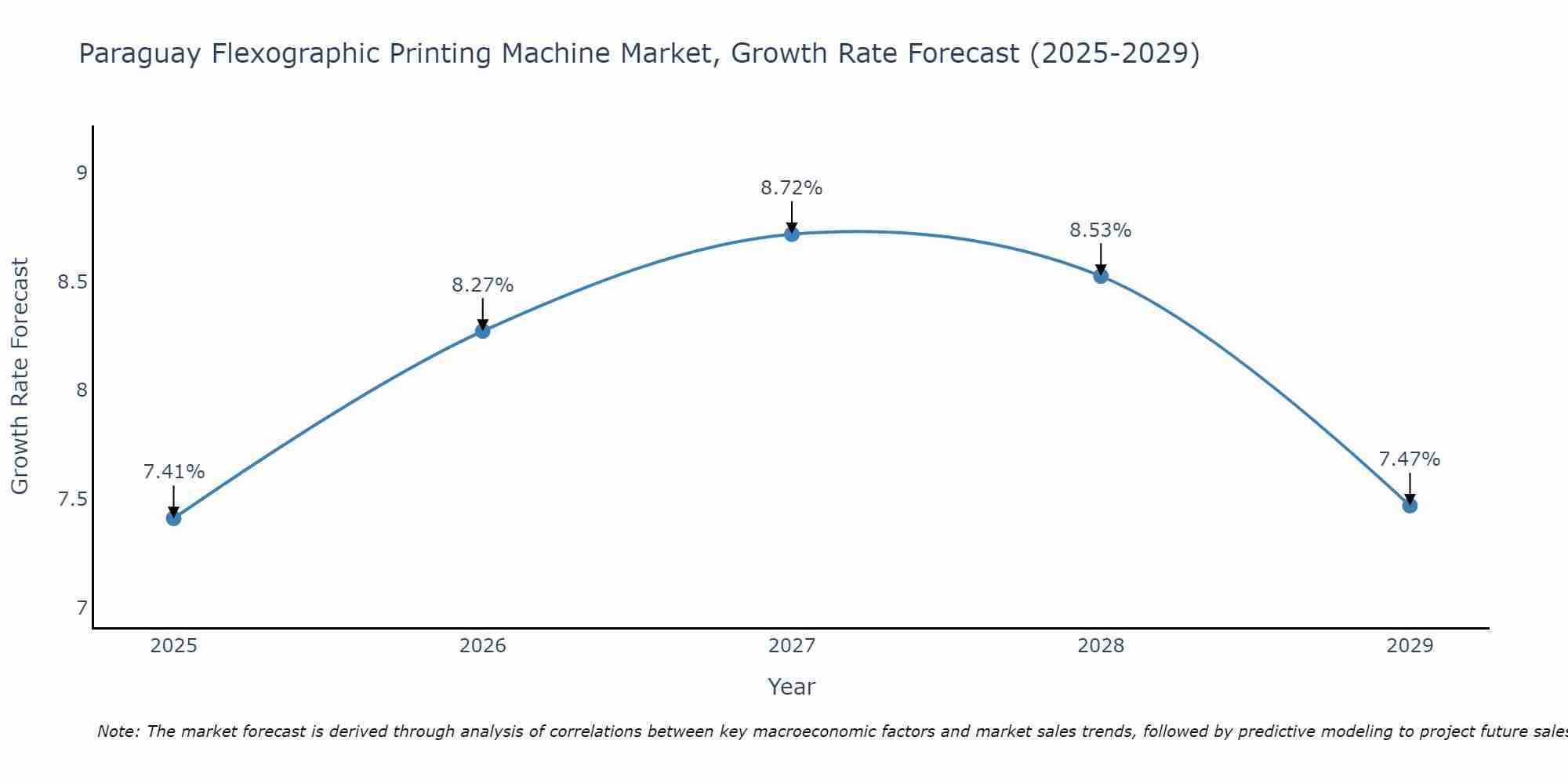 Paraguay Flexographic Printing Machine Market Size Growth Rate