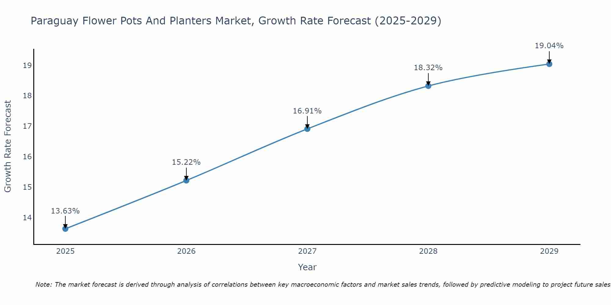 Paraguay Flower Pots And Planters Market Growth Rate