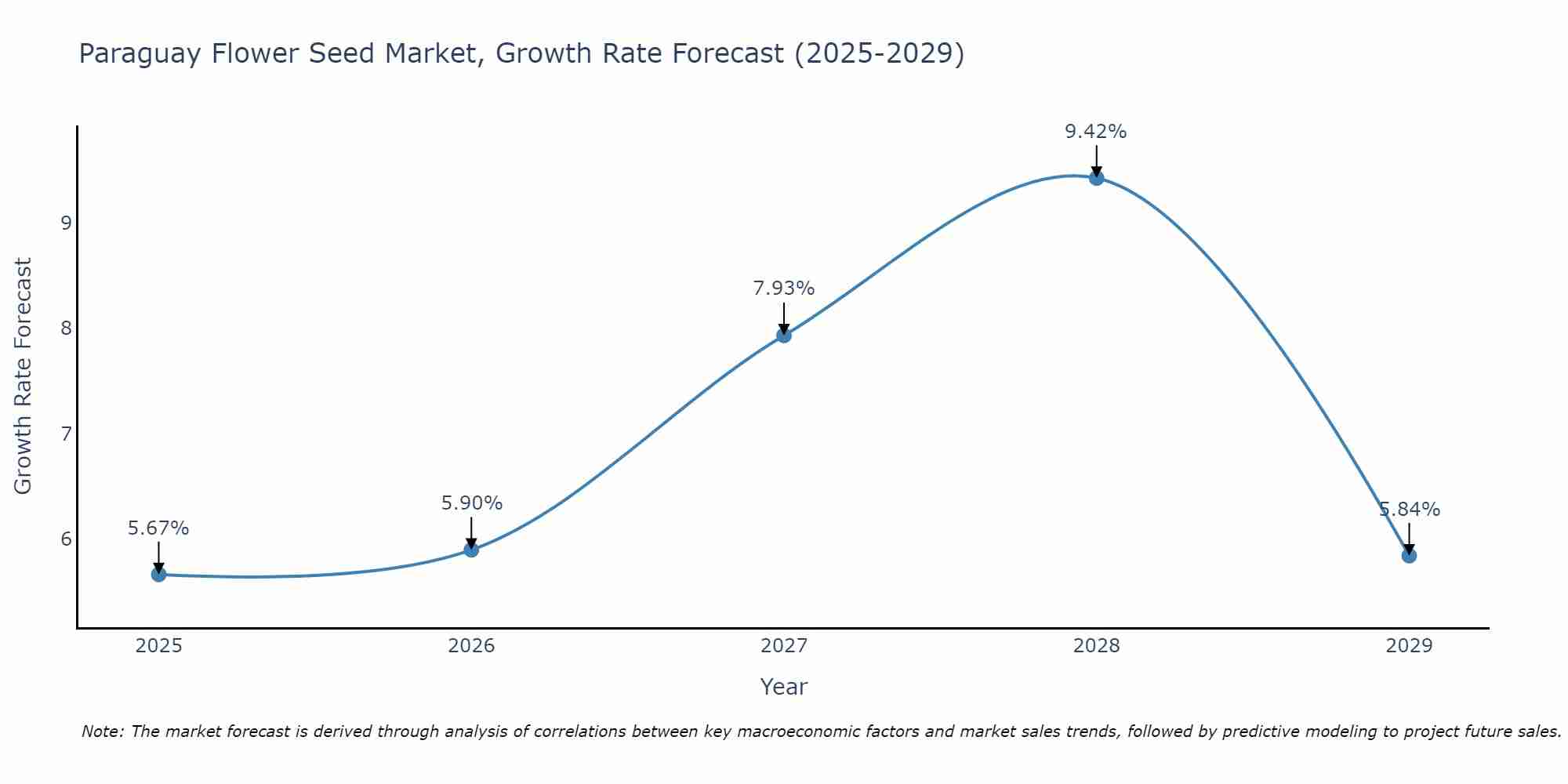 Paraguay Flower Seed Market Growth Rate