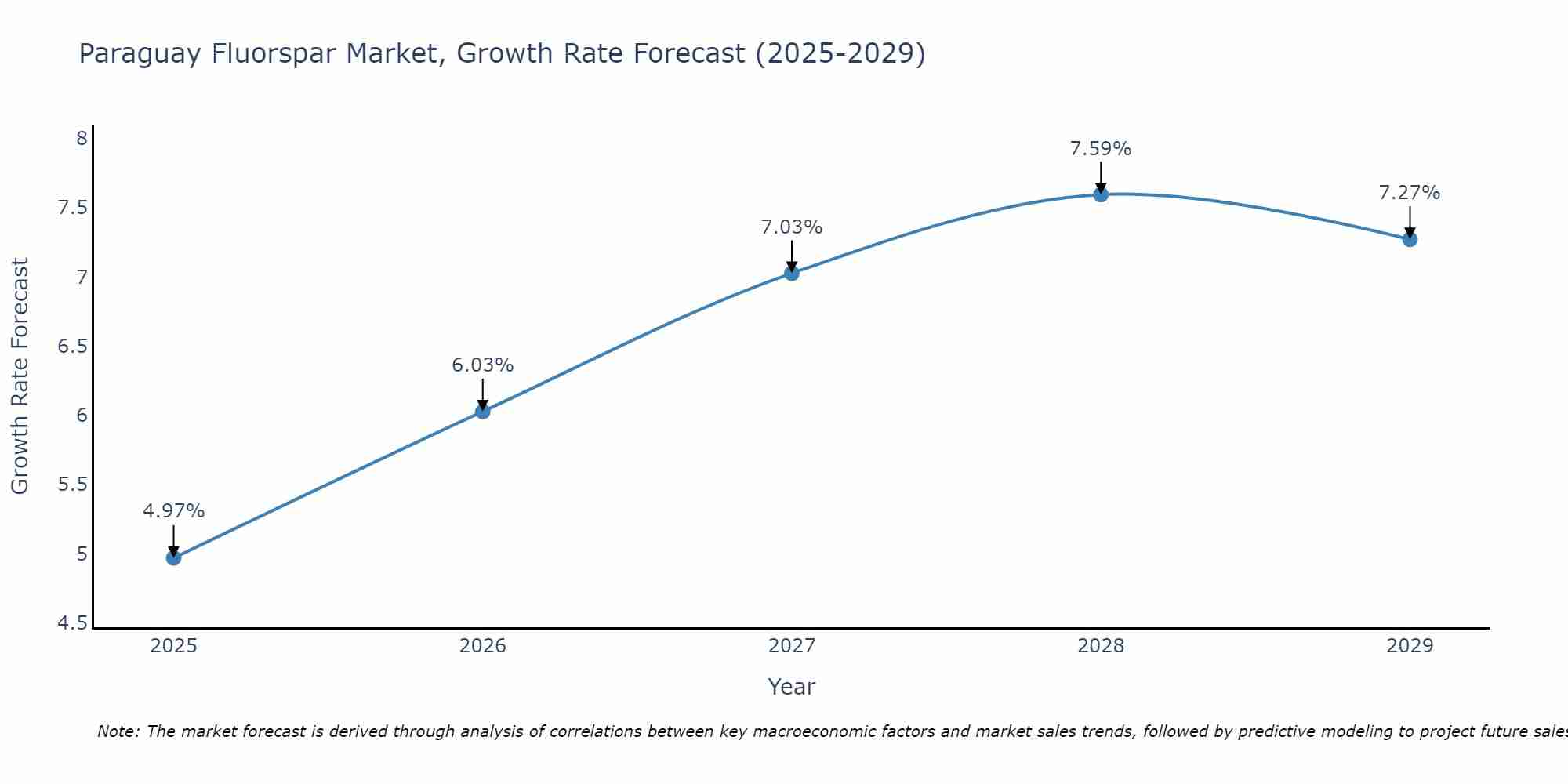 Paraguay Fluorspar Market Growth Rate