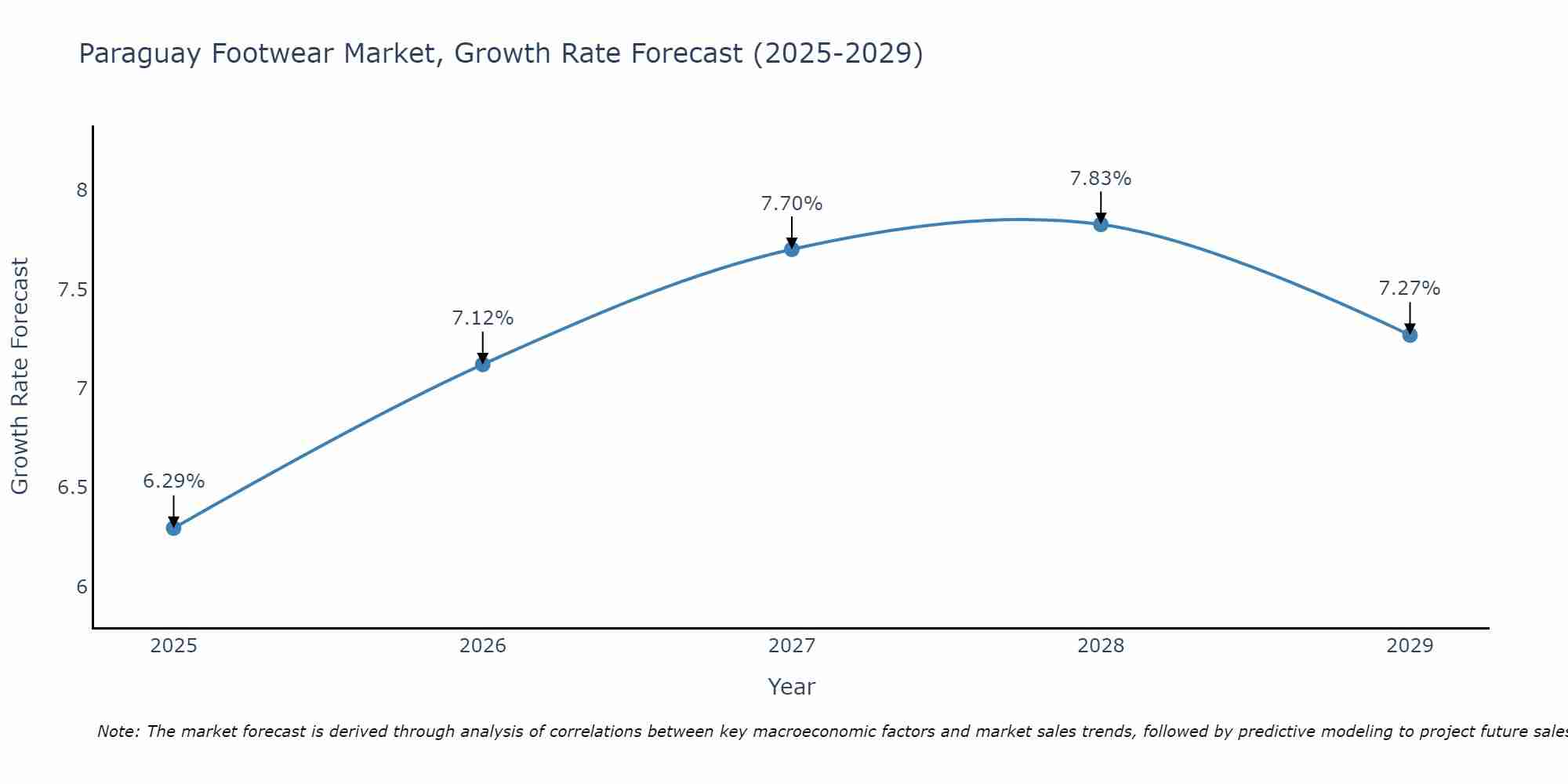 Paraguay Footwear Market Growth Rate