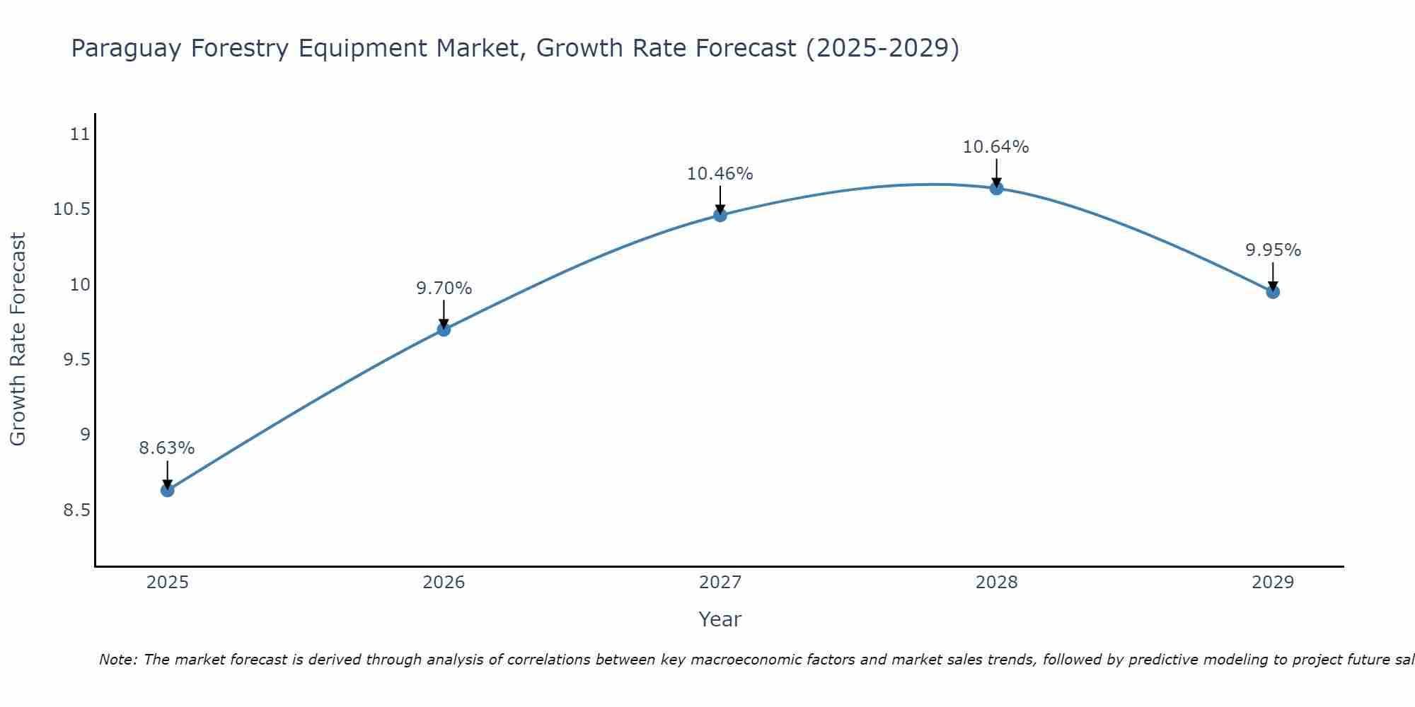 Paraguay Forestry Equipment Market Growth Rate