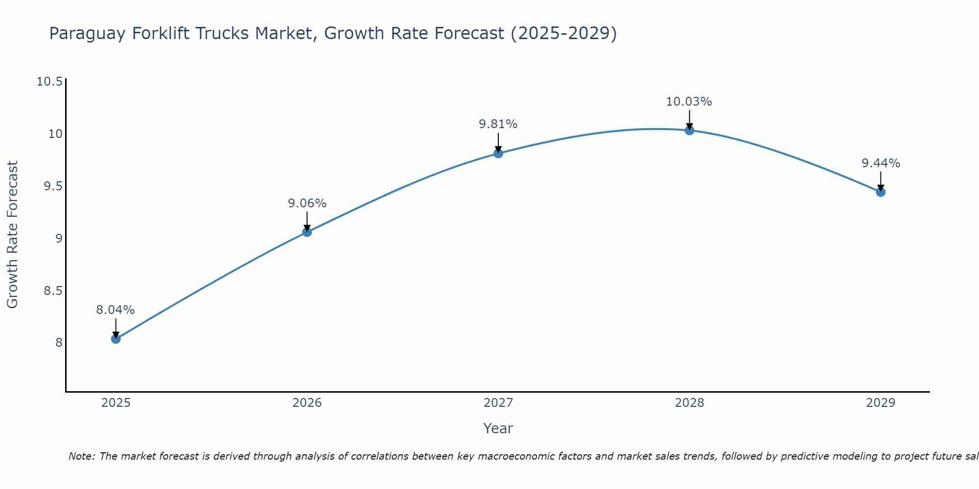 Paraguay Forklift Trucks Market Growth Rate