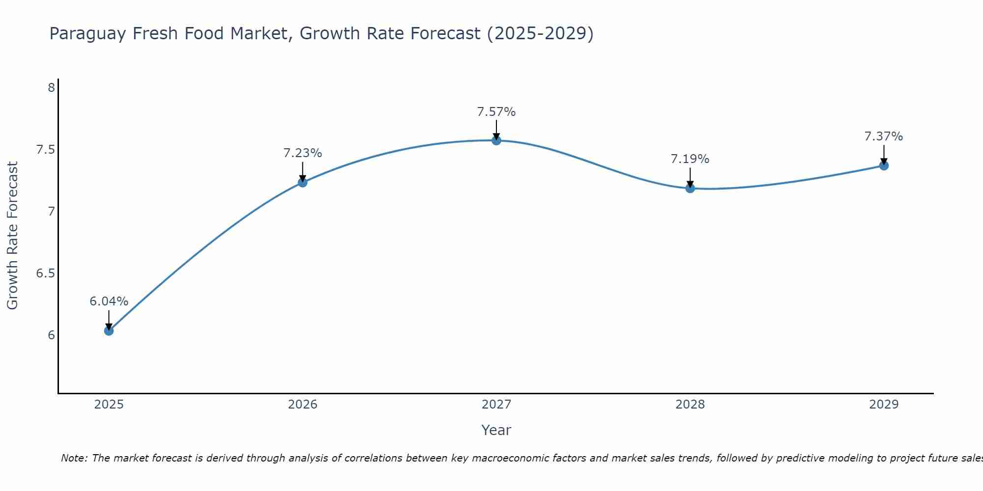 Paraguay Fresh Food Market Growth Rate