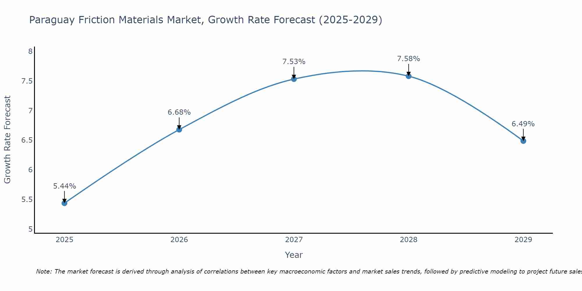 Paraguay Friction Materials Market Growth Rate