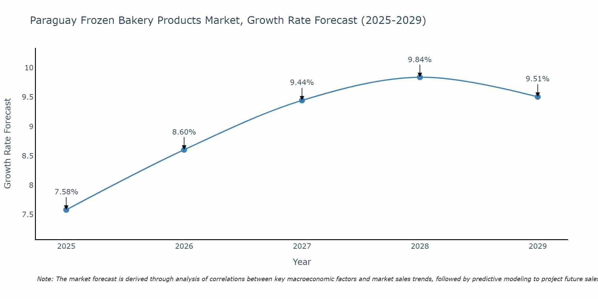 Paraguay Frozen Bakery Products Market Growth Rate