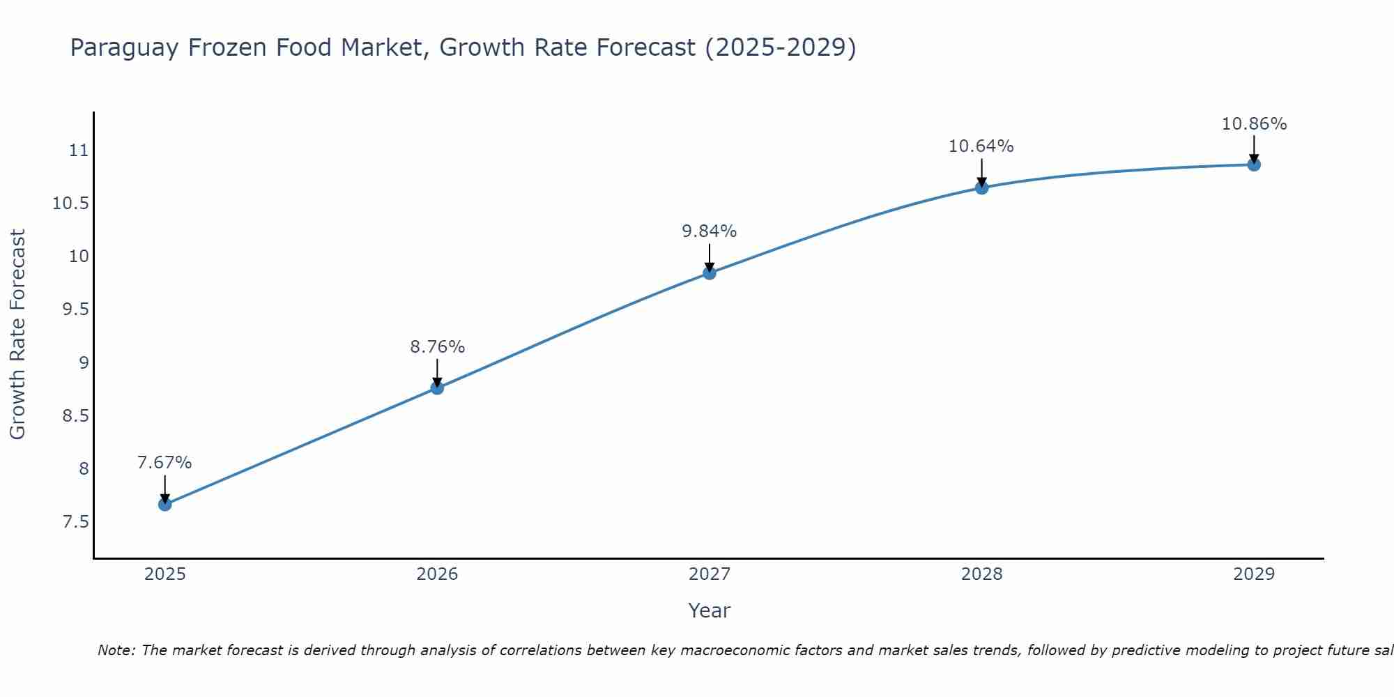 Paraguay Frozen Food Market Size Growth Rate