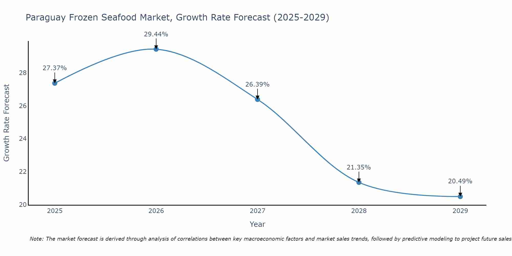 Paraguay Frozen Seafood Market Growth Rate