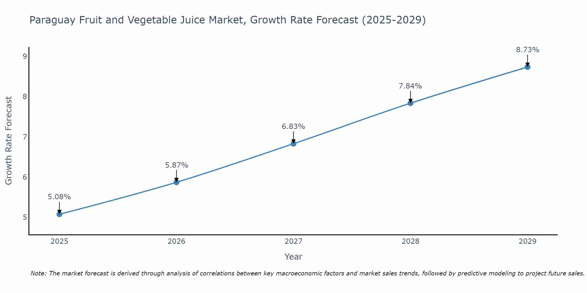 Paraguay Fruit and Vegetable Juice Market Growth Rate