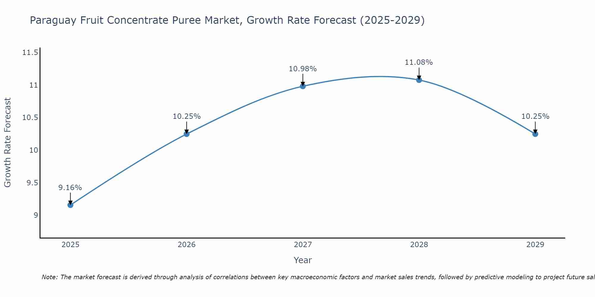 Paraguay Fruit Concentrate Puree Market Growth Rate