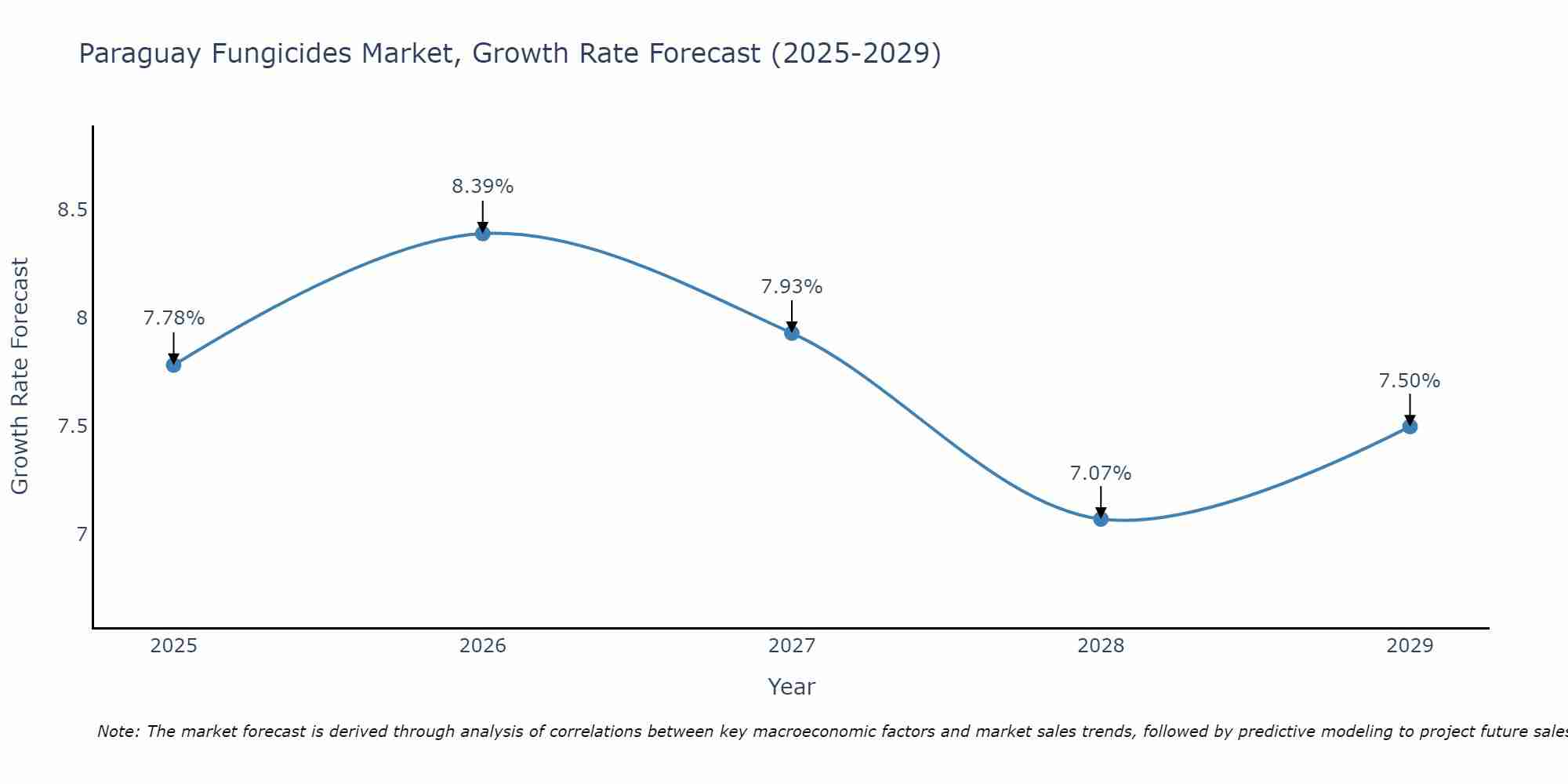 Paraguay Fungicides Market Growth Rate