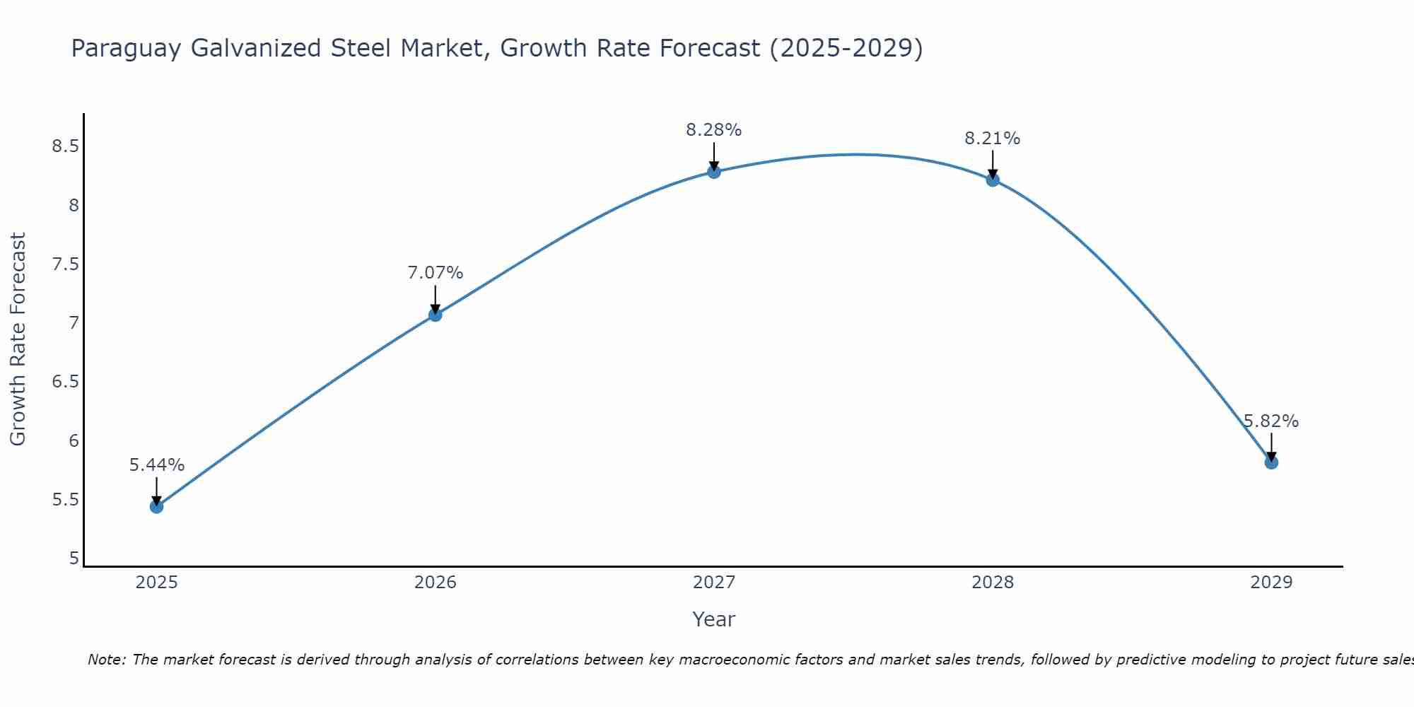 Paraguay Galvanized Steel Market Size Growth Rate
