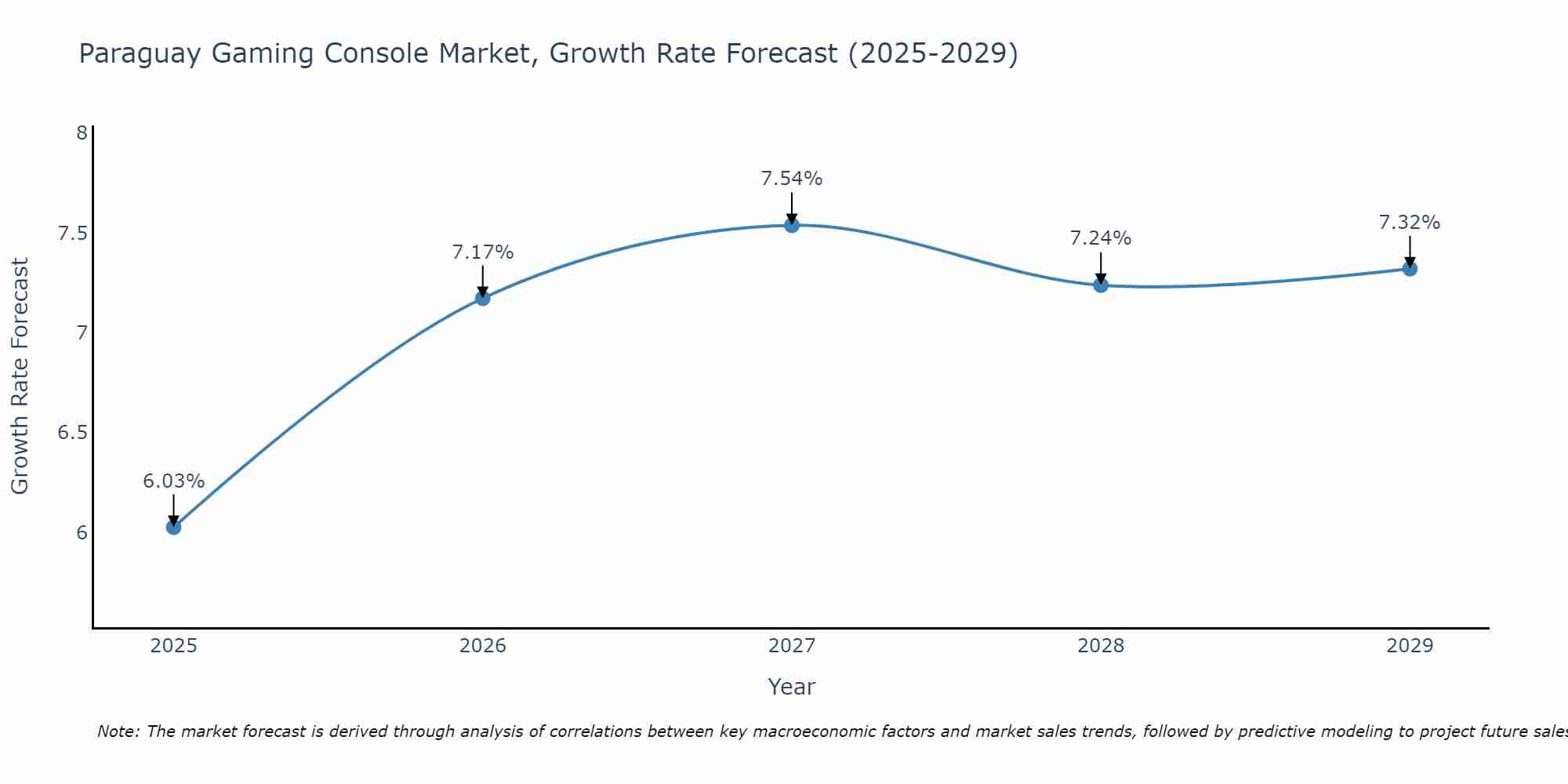 Paraguay Gaming Console Market Growth Rate