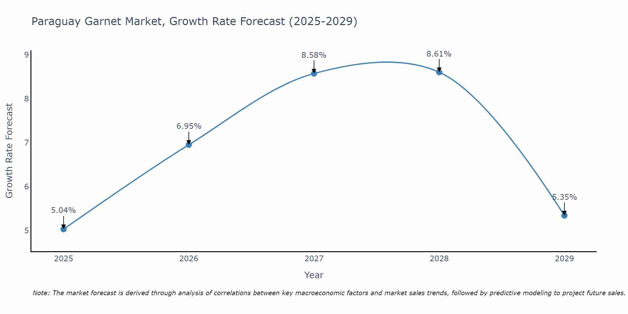 Paraguay Garnet Market Growth Rate