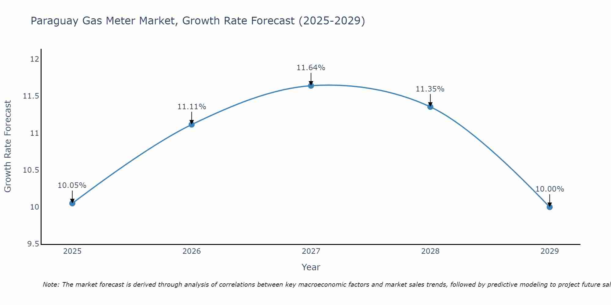 Paraguay Gas Meter Market Growth Rate