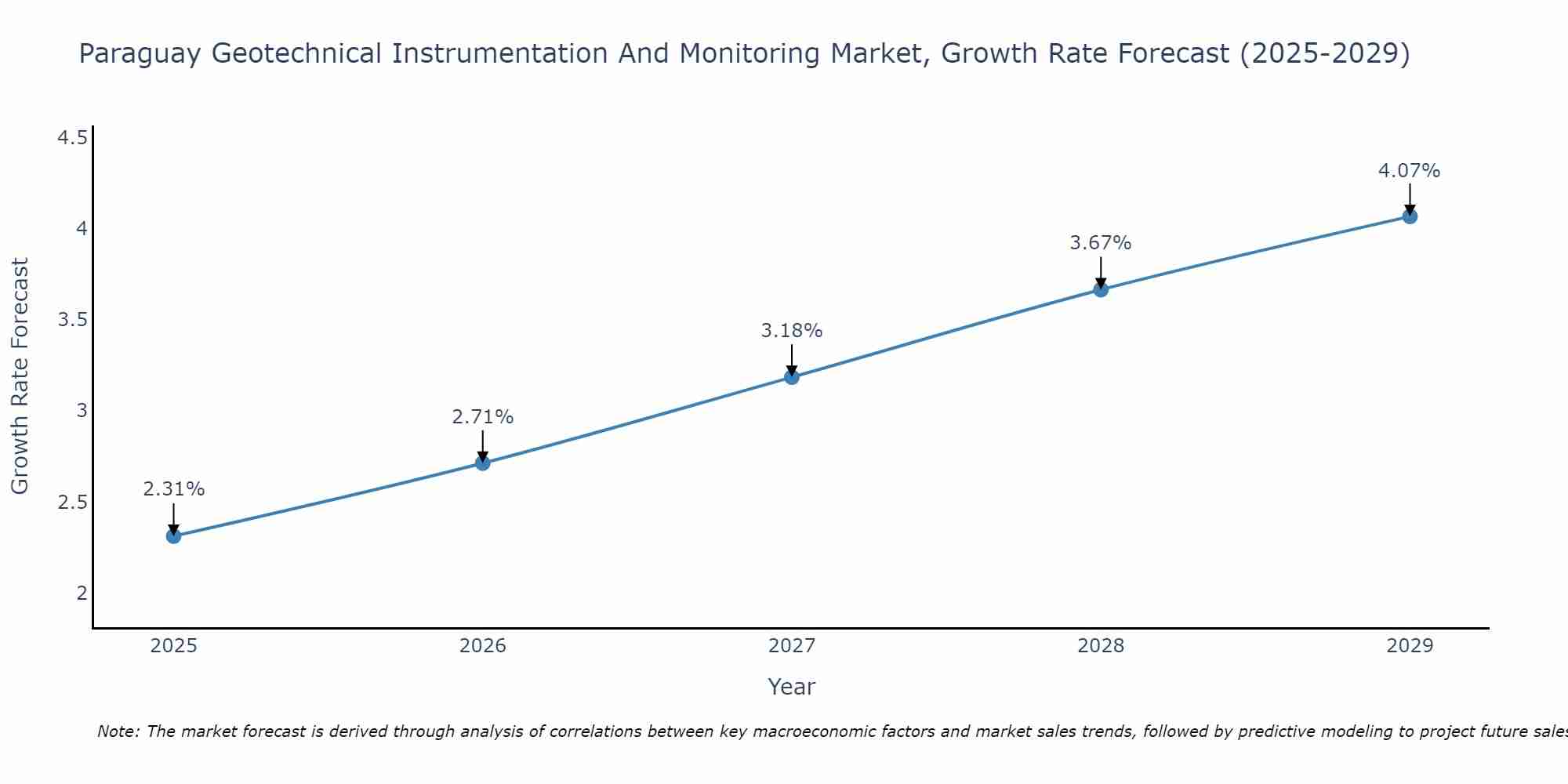 Paraguay Geotechnical Instrumentation And Monitoring Market Growth Rate
