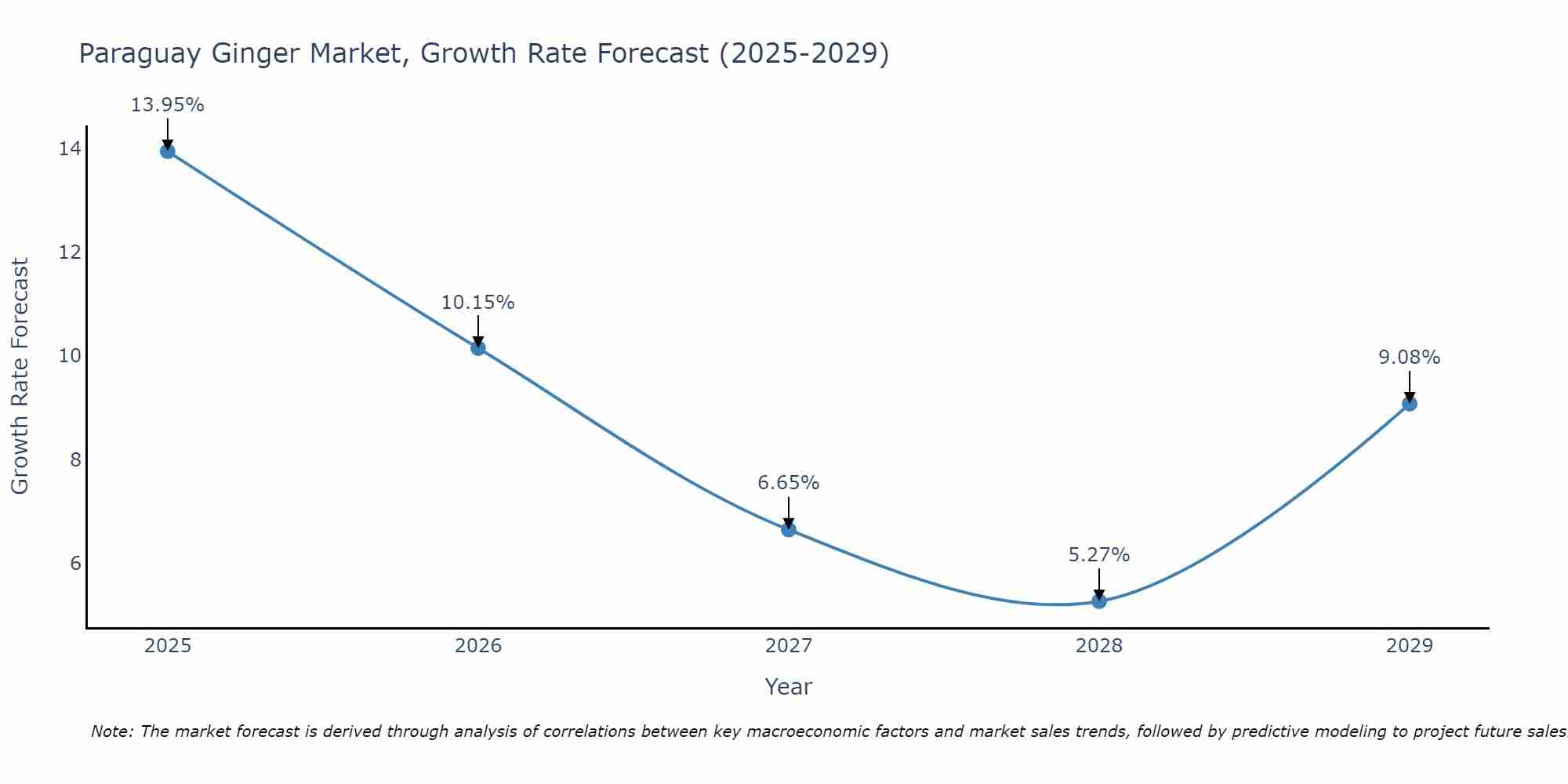 Paraguay Ginger Market Size Growth Rate
