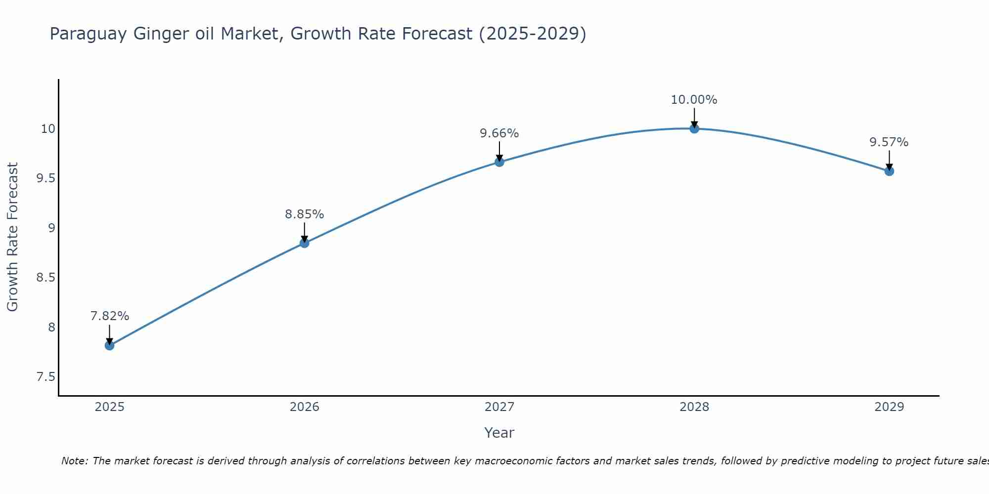 Paraguay Ginger oil Market Growth Rate