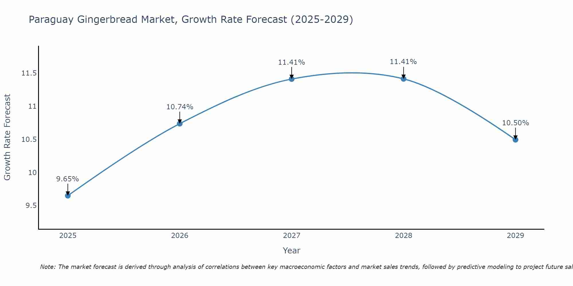 Paraguay Gingerbread Market Growth Rate