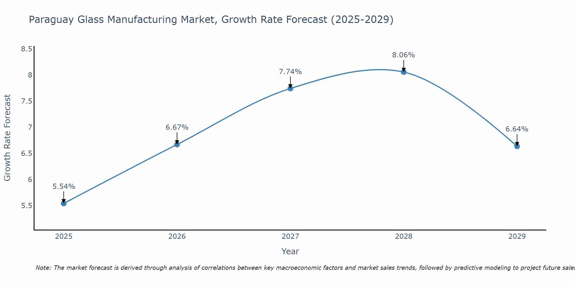 Paraguay Glass Manufacturing Market Growth Rate