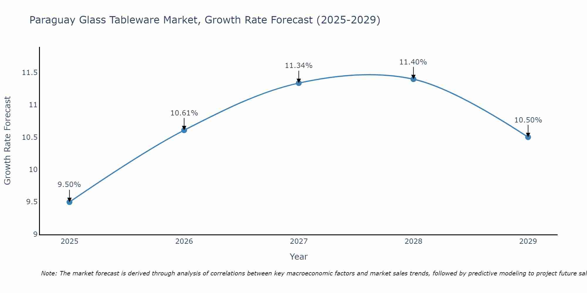 Paraguay Glass Tableware Market Growth Rate