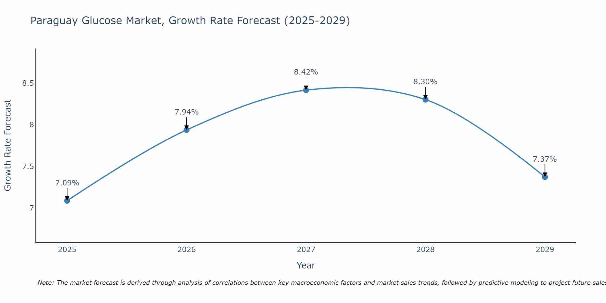 Paraguay Glucose Market Size Growth Rate