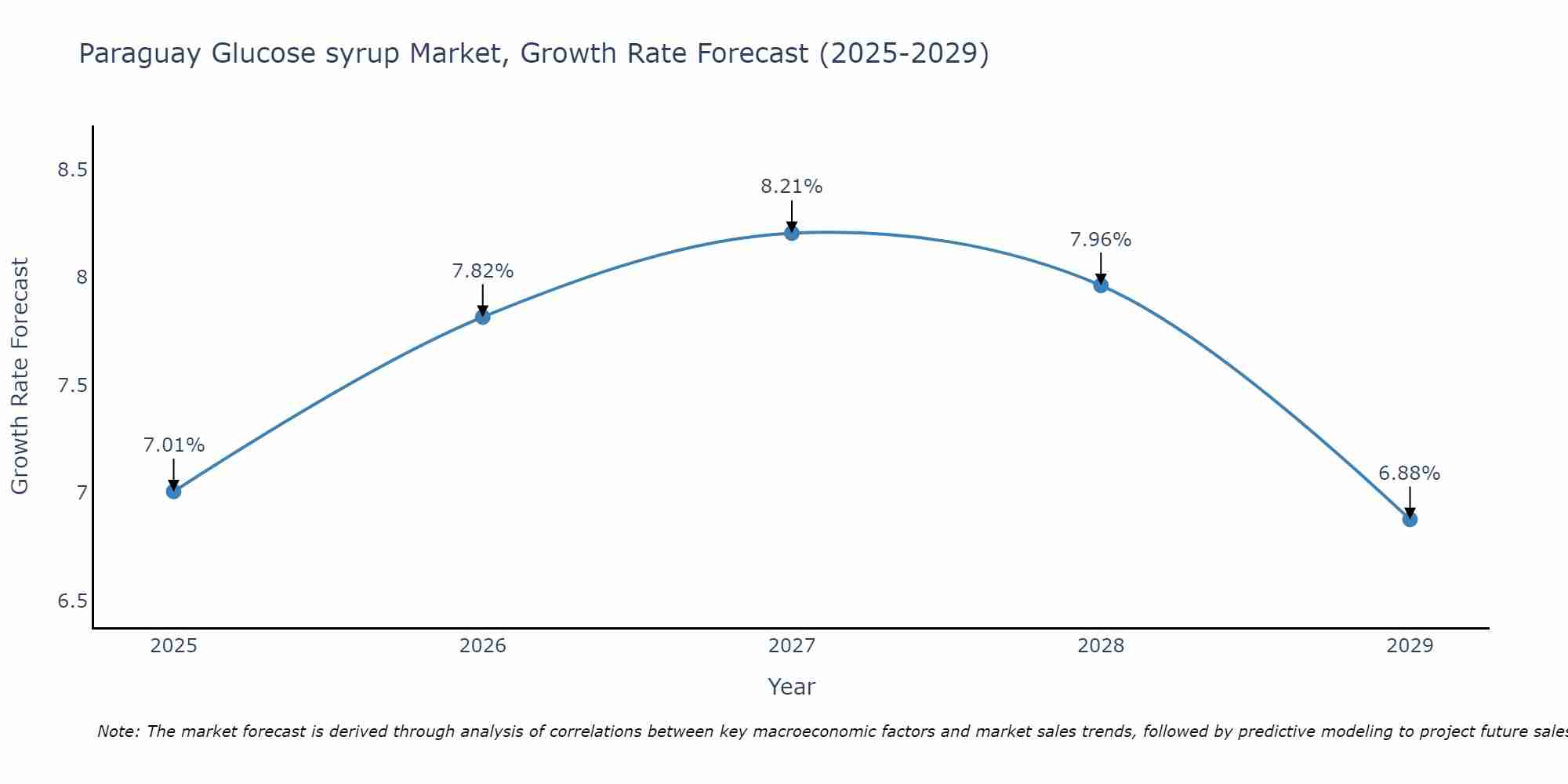 Paraguay Glucose syrup Market Growth Rate