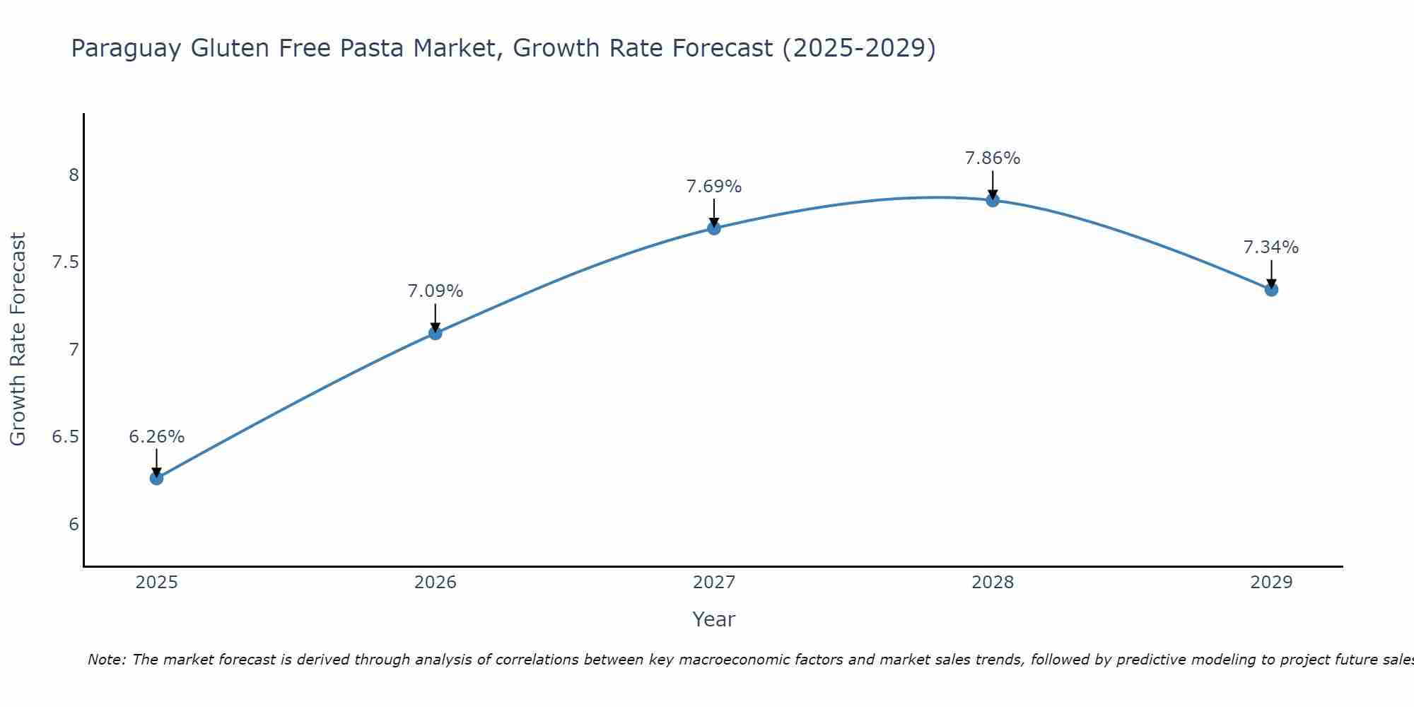 Paraguay Gluten Free Pasta Market Growth Rate