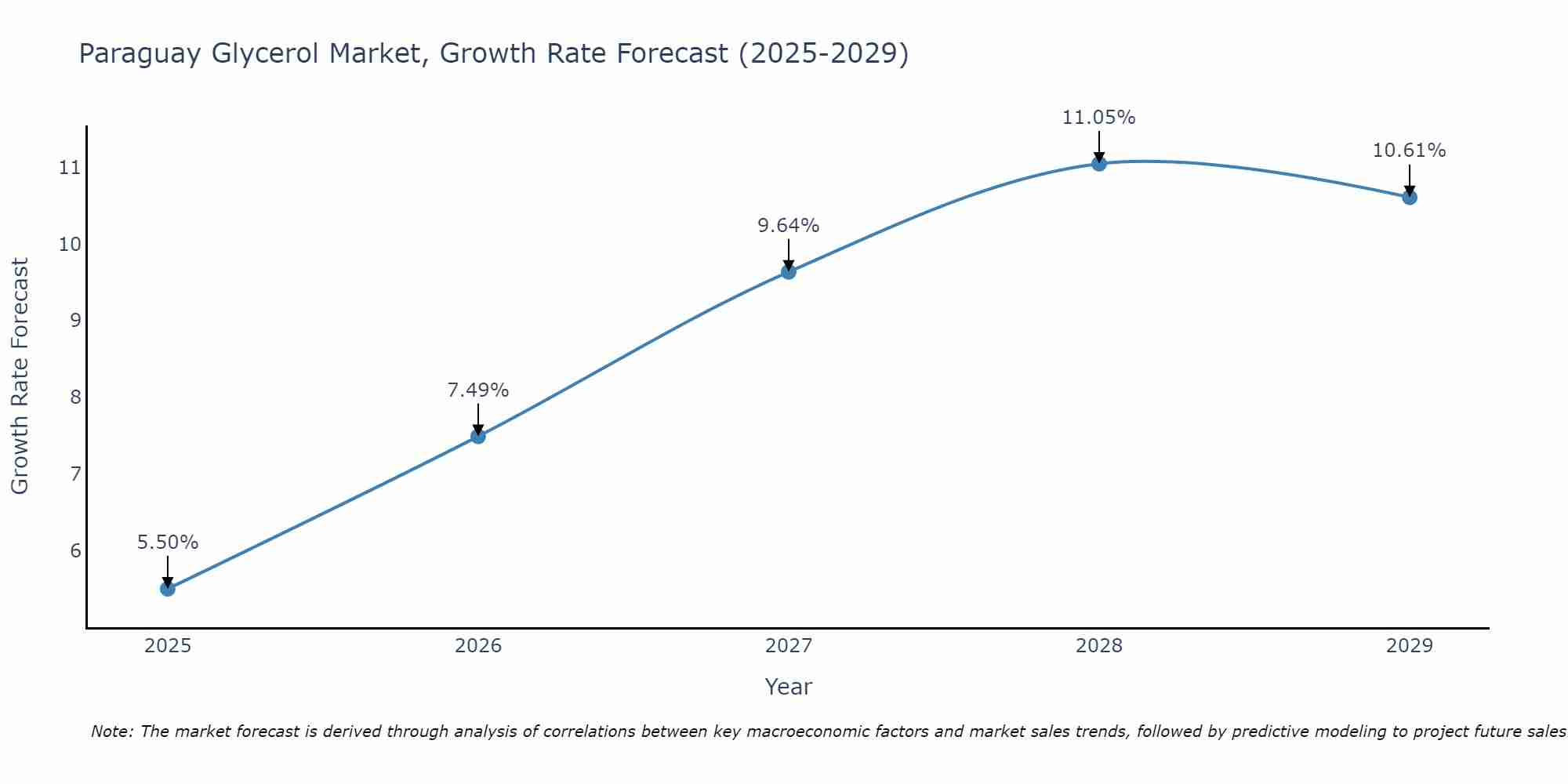 Paraguay Glycerol Market Growth Rate