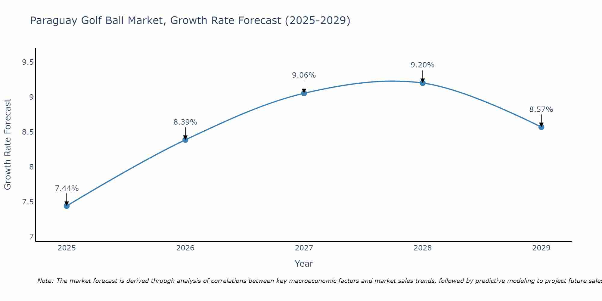 Paraguay Golf Ball Market Growth Rate