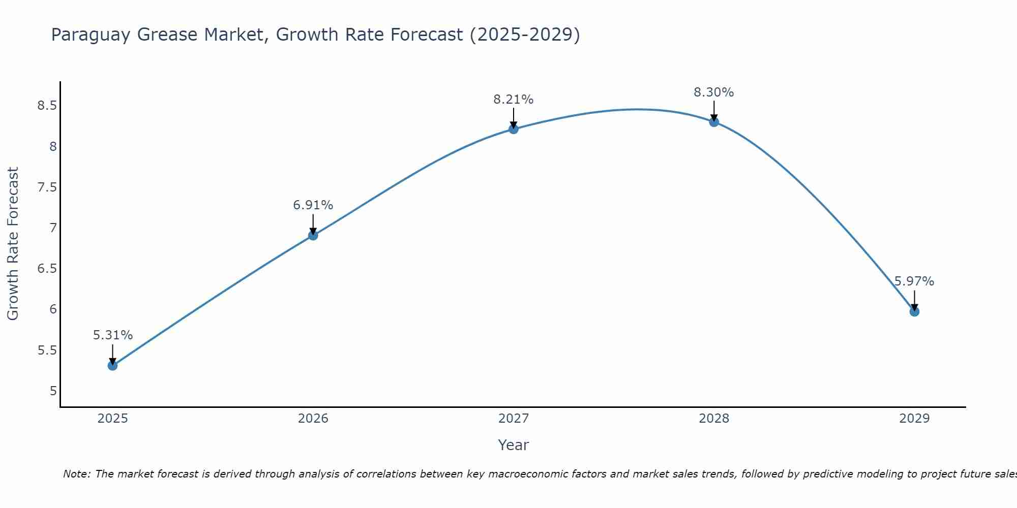 Paraguay Grease Market Size Growth Rate