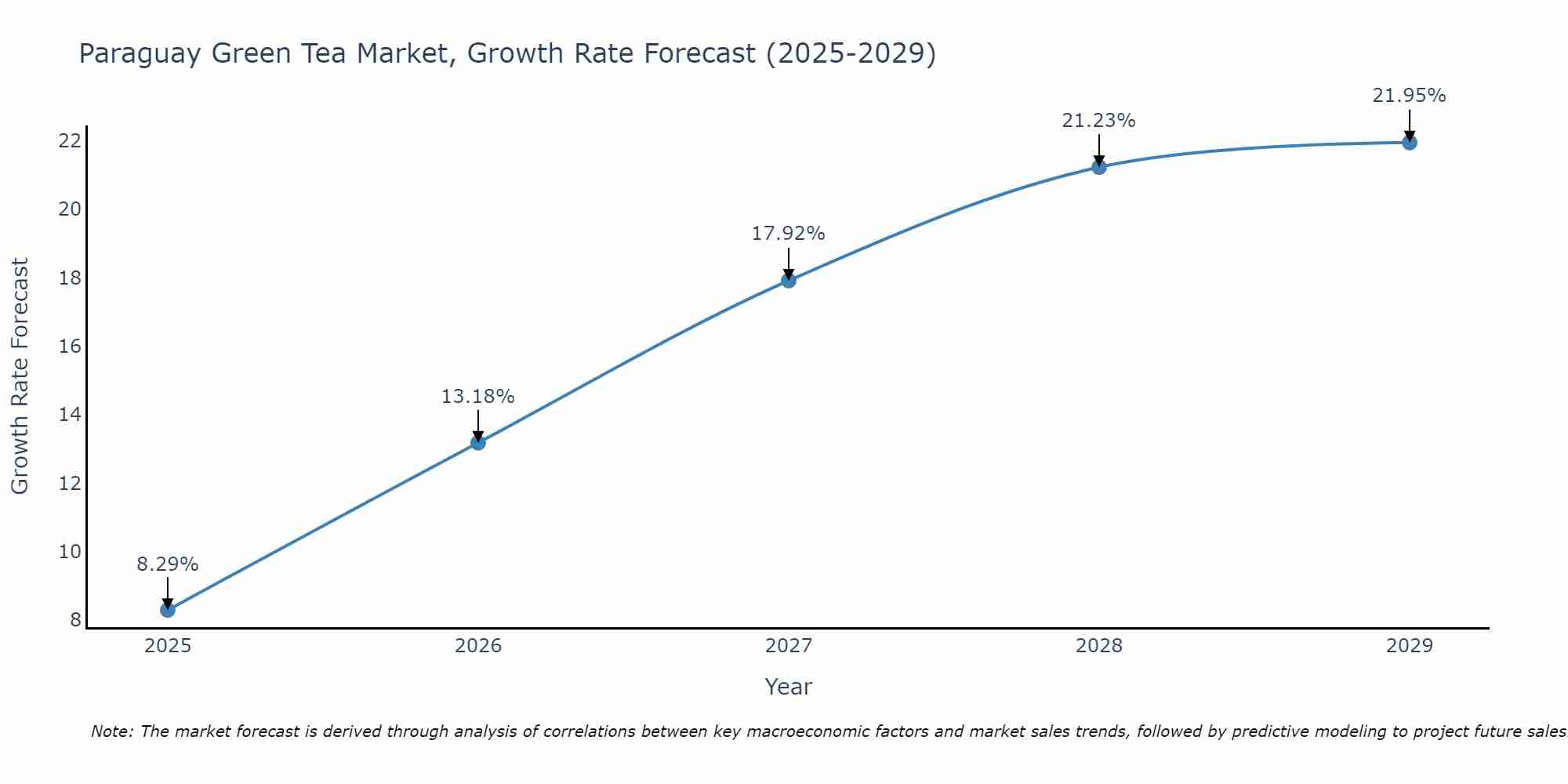 Paraguay Green Tea Market Growth Rate