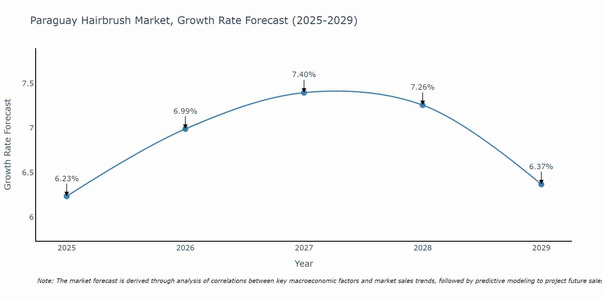 Paraguay Hairbrush Market Growth Rate
