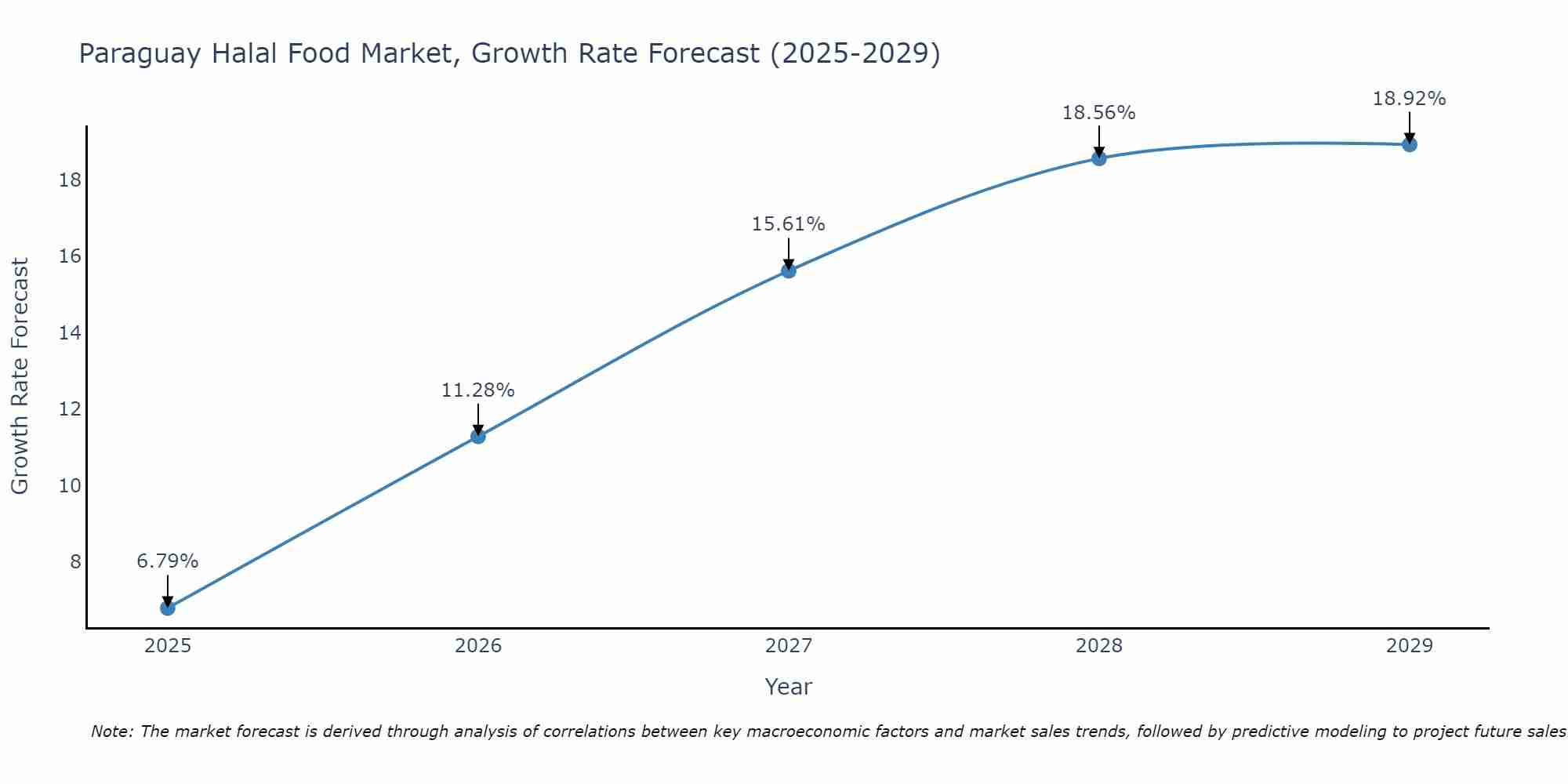Paraguay Halal Food Market Size Growth Rate