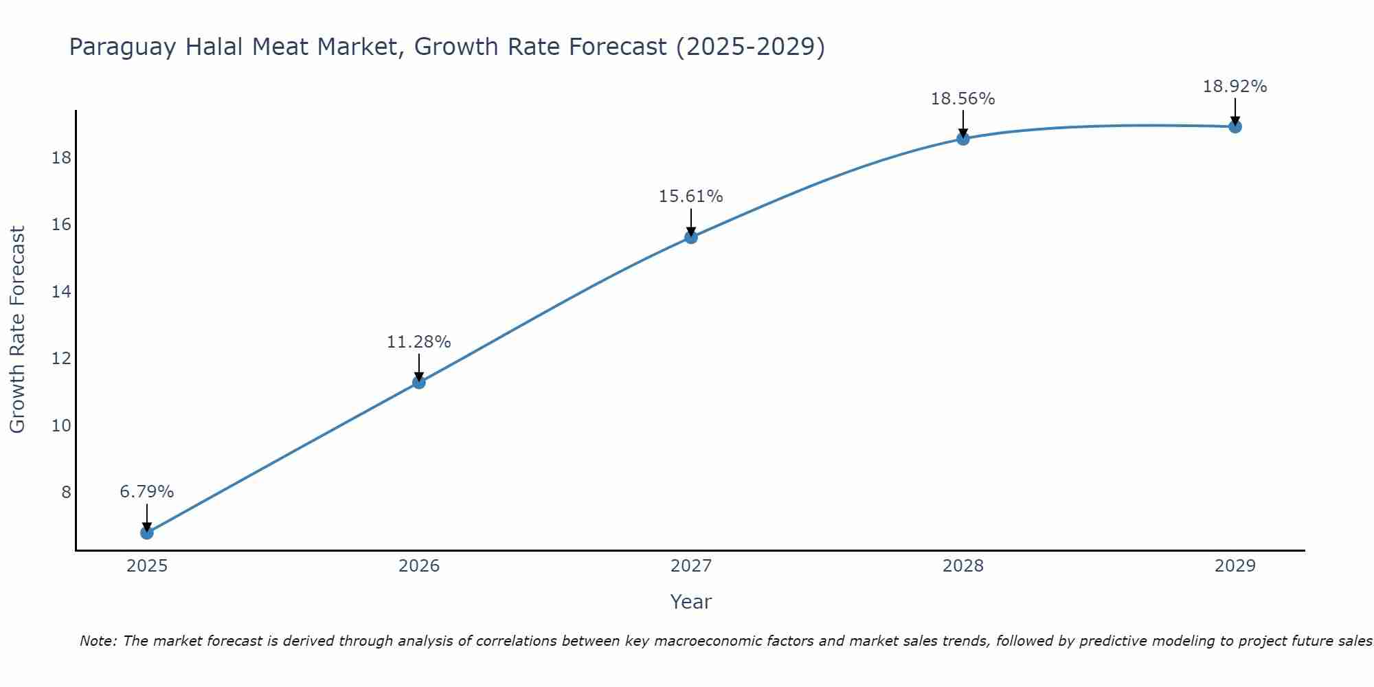 Paraguay Halal Meat Market Growth Rate