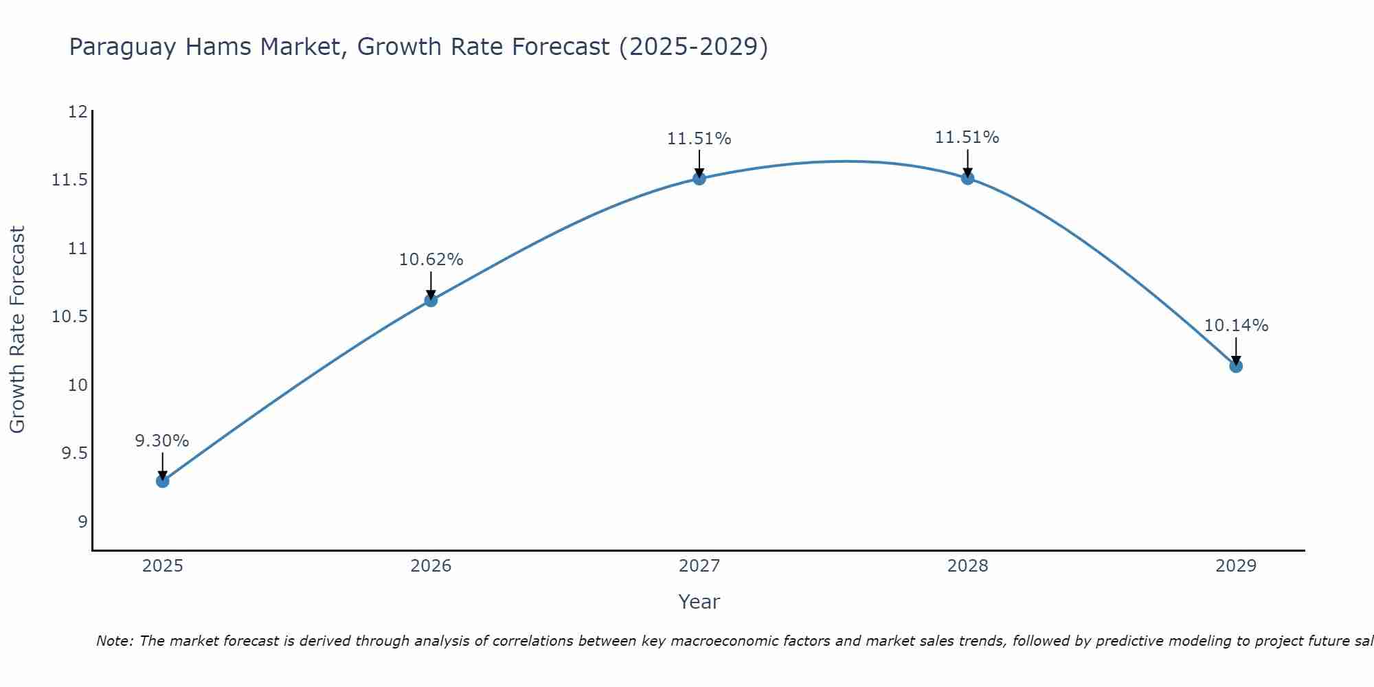 Paraguay Hams Market Growth Rate
