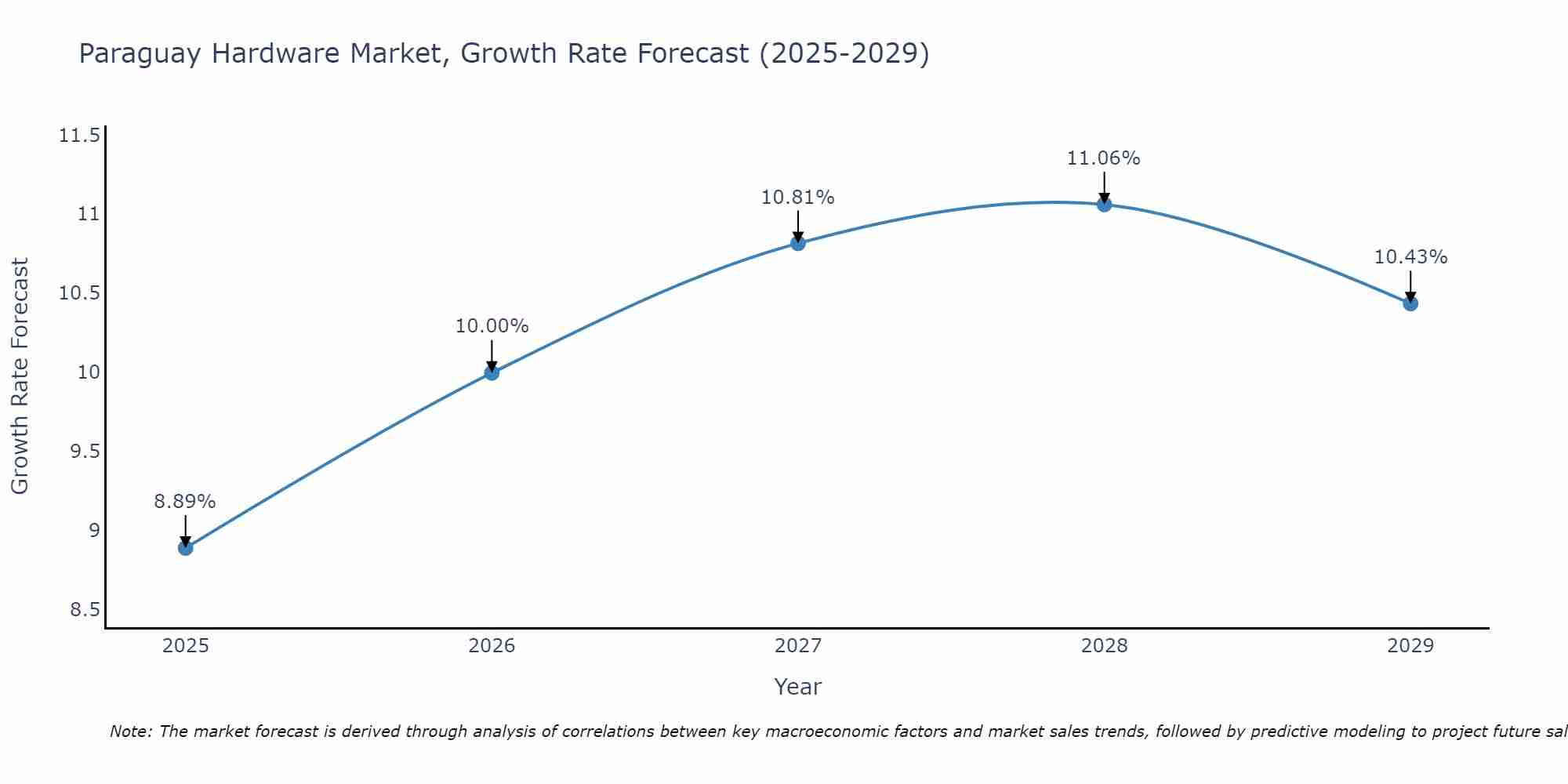 Paraguay Hardware Market Growth Rate
