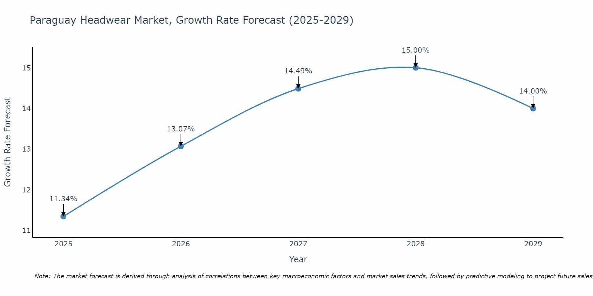Paraguay Headwear Market Growth Rate