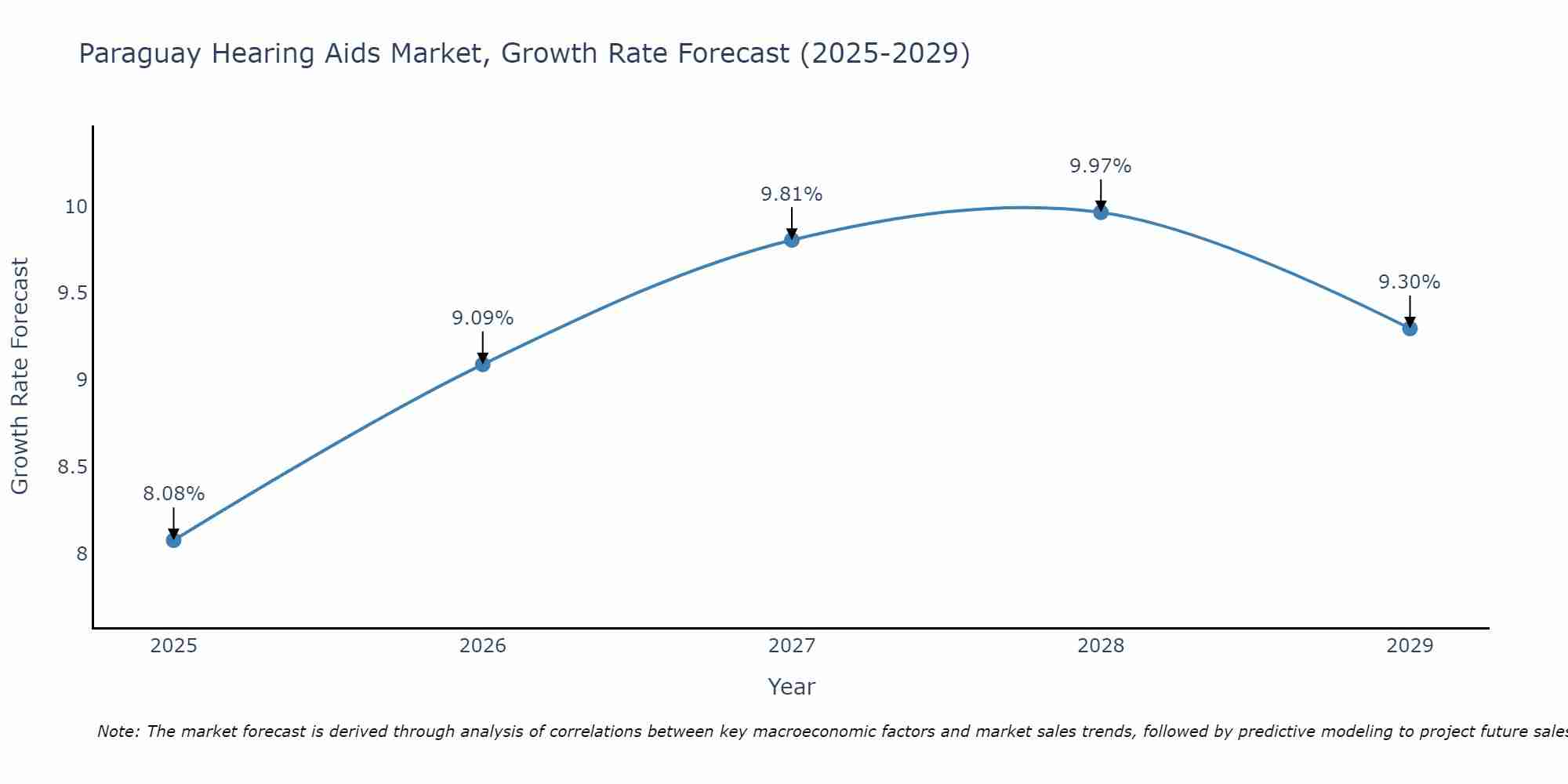 Paraguay Hearing Aids Market Growth Rate
