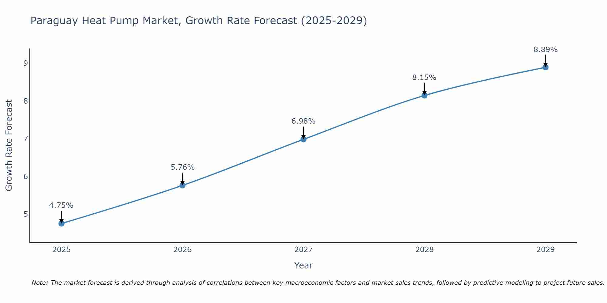 Paraguay Heat Pump Market Growth Rate