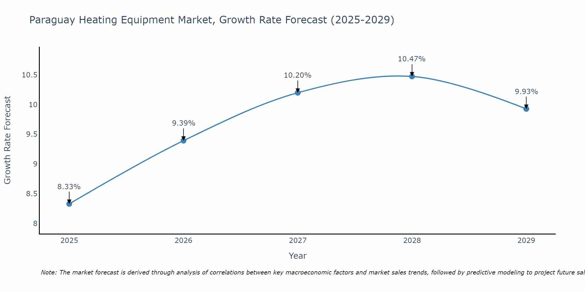Paraguay Heating Equipment Market Growth Rate