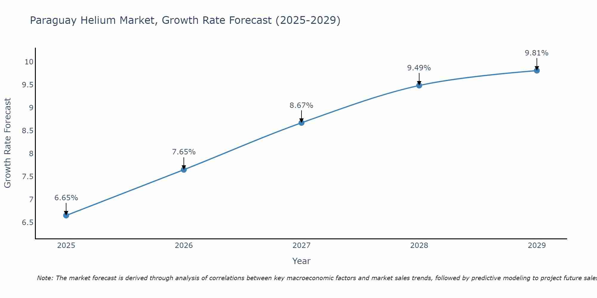 Paraguay Helium Market Size Growth Rate