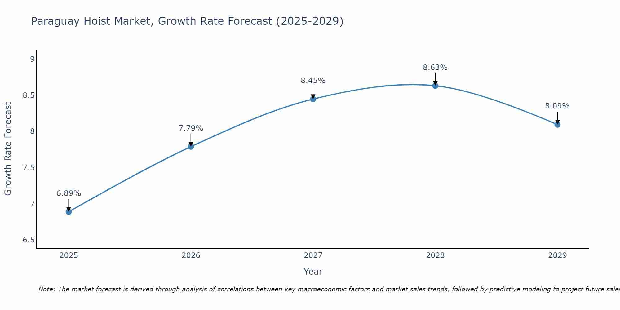 Paraguay Hoist Market Growth Rate