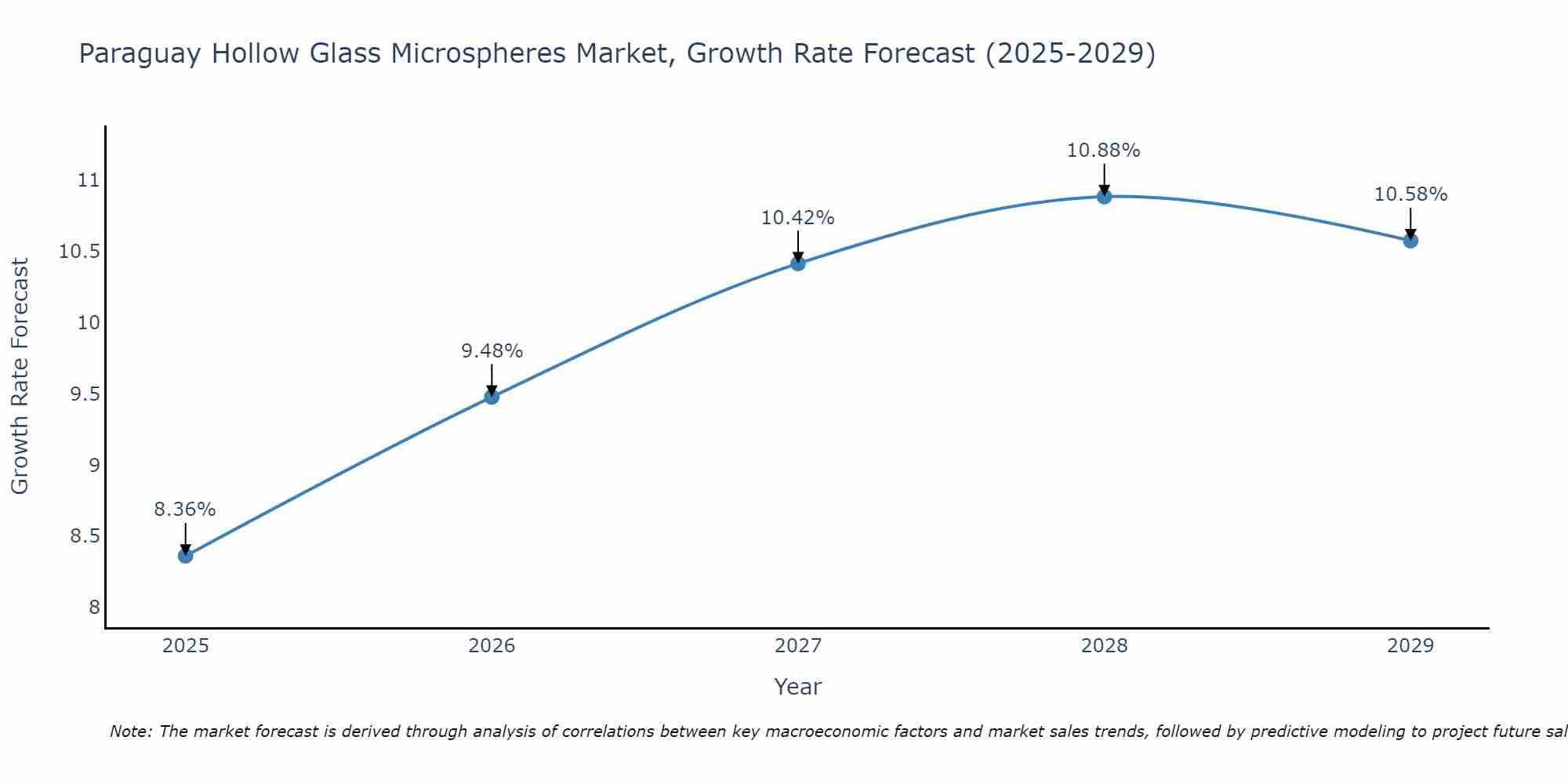 Paraguay Hollow Glass Microspheres Market Growth Rate