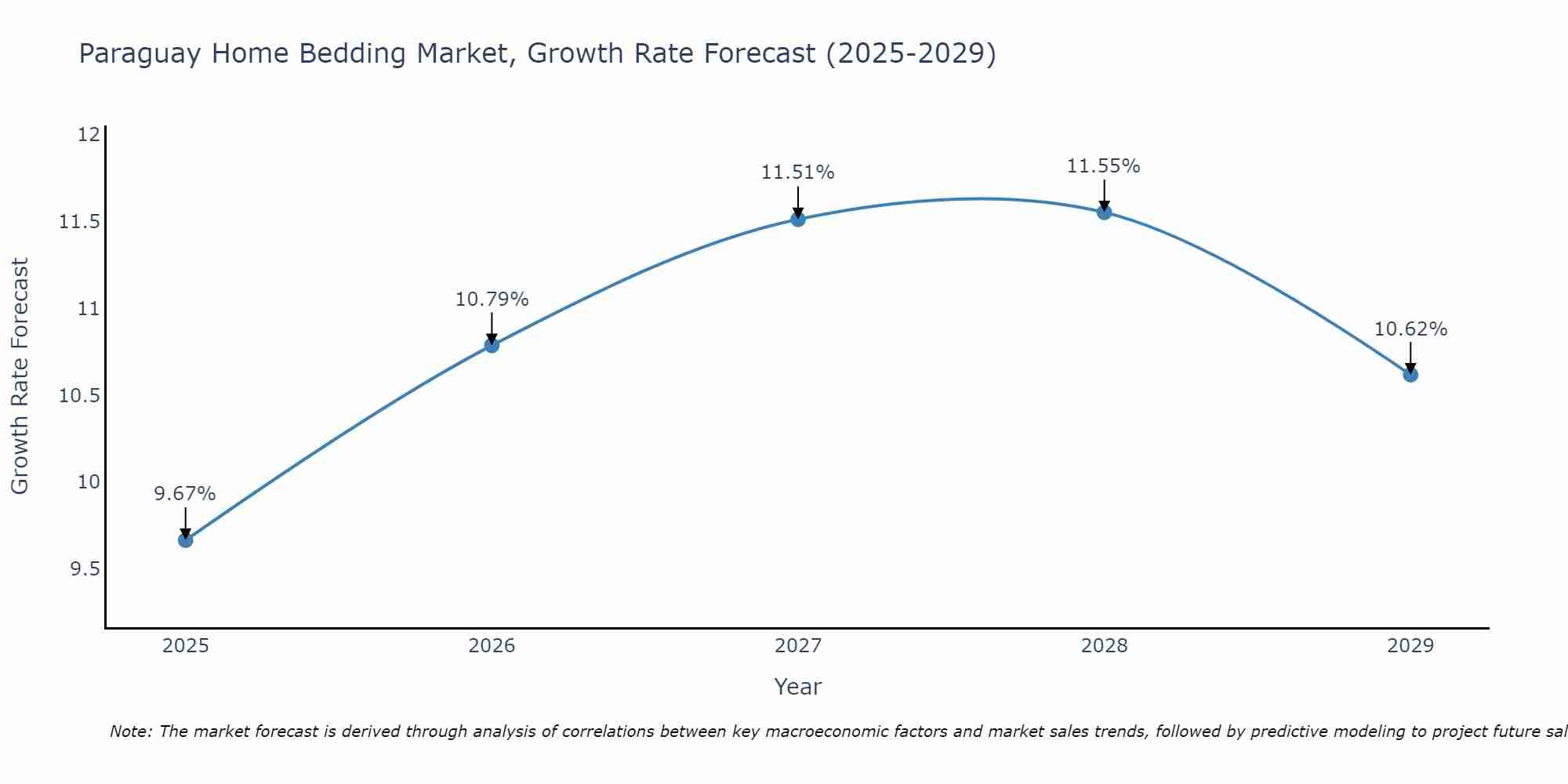 Paraguay Home Bedding Market Size Growth Rate
