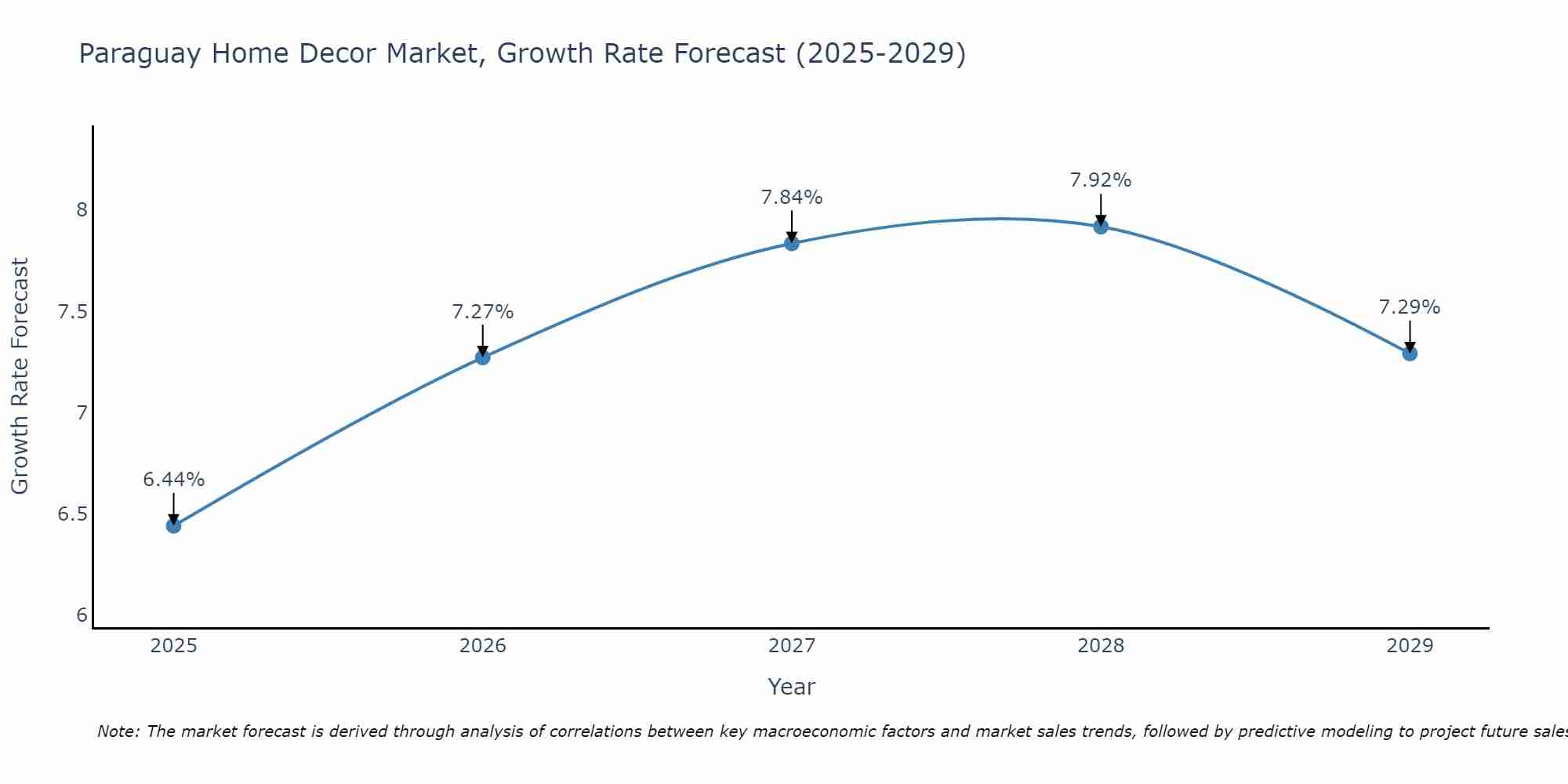 Paraguay Home Decor Market Size Growth Rate