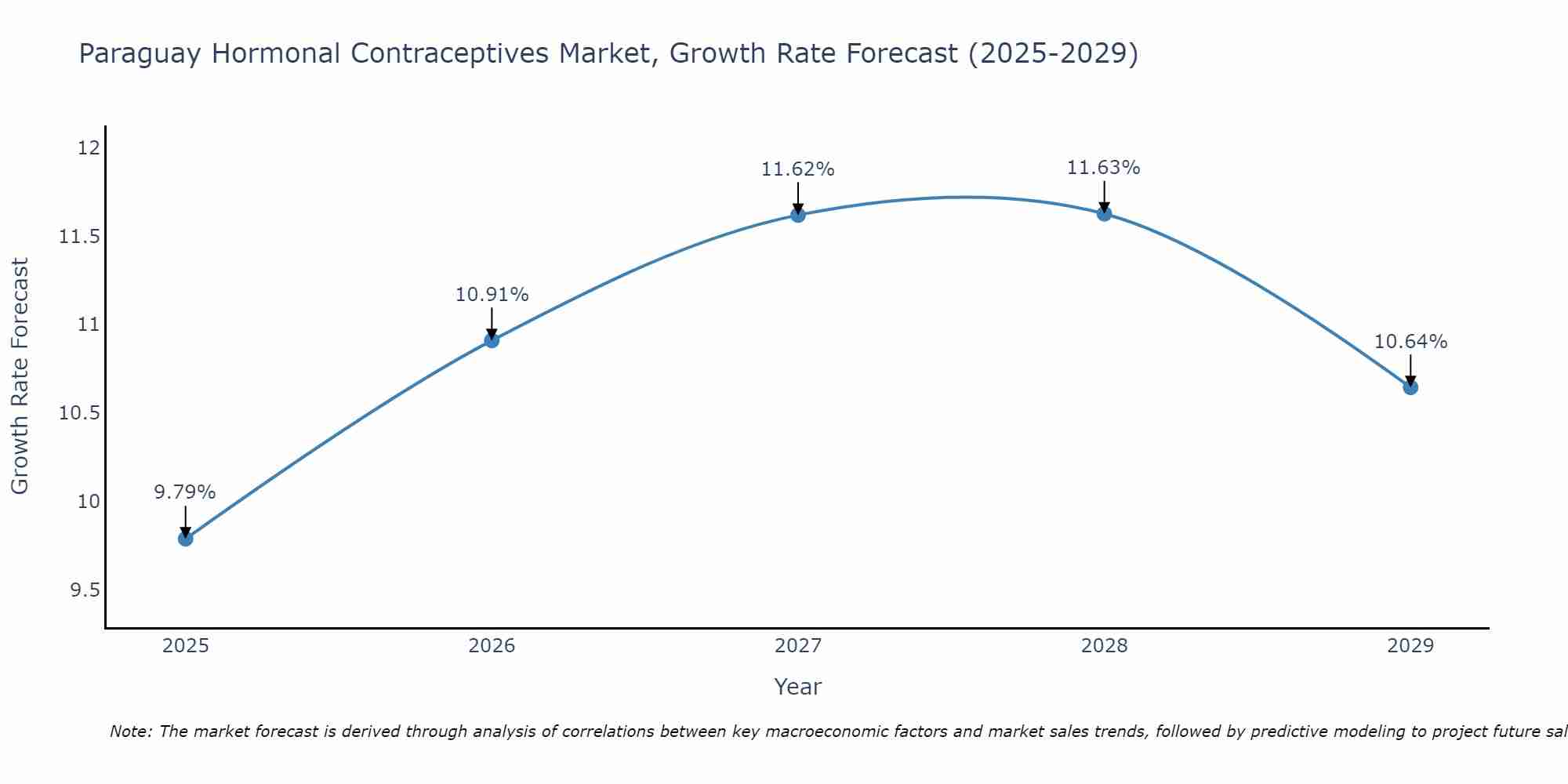 Paraguay Hormonal Contraceptives Market Growth Rate